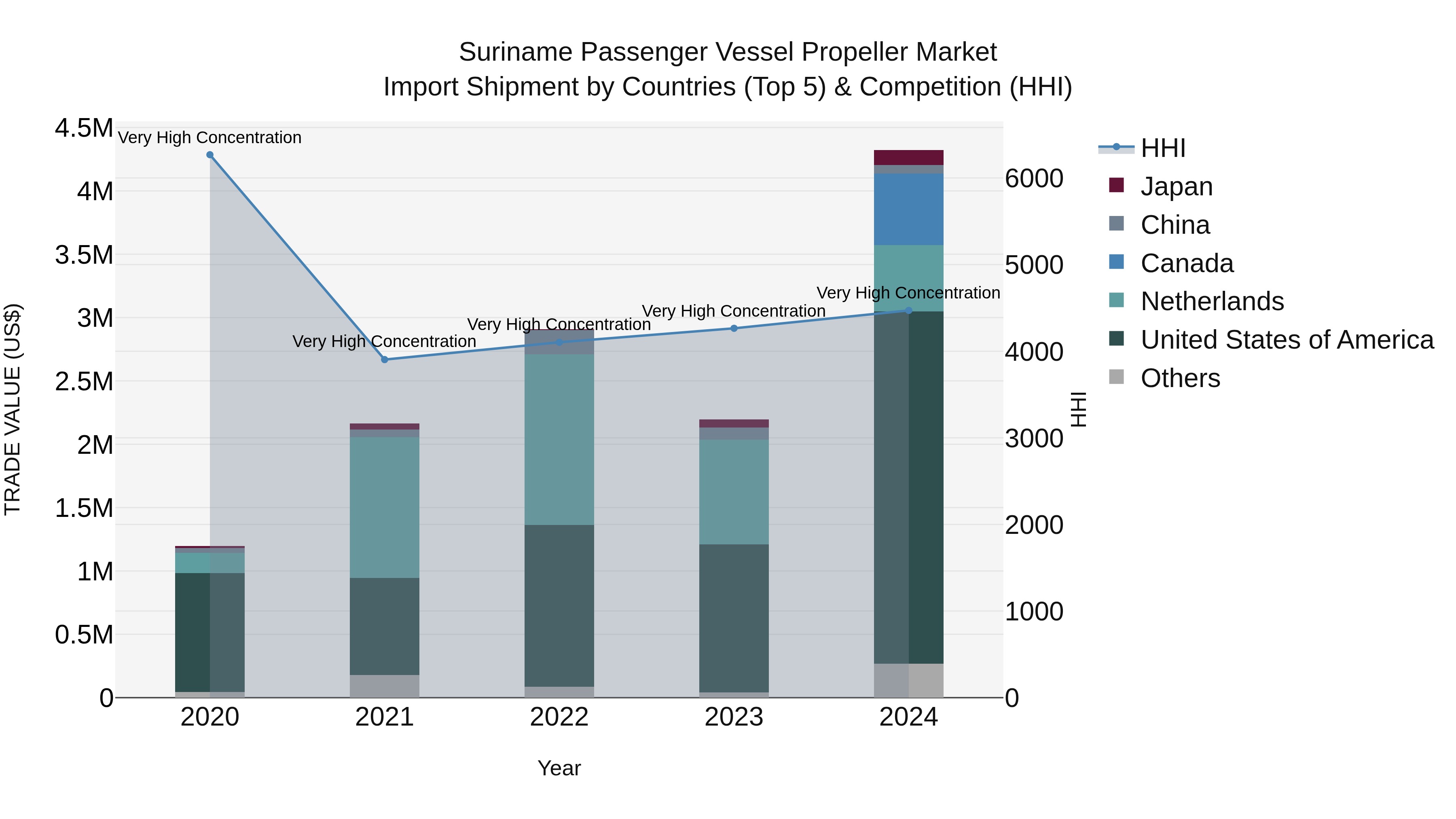 Suriname Passenger Vessel Propeller Market: Top 5 Importing Countries and Market Competition (HHI) Analysis