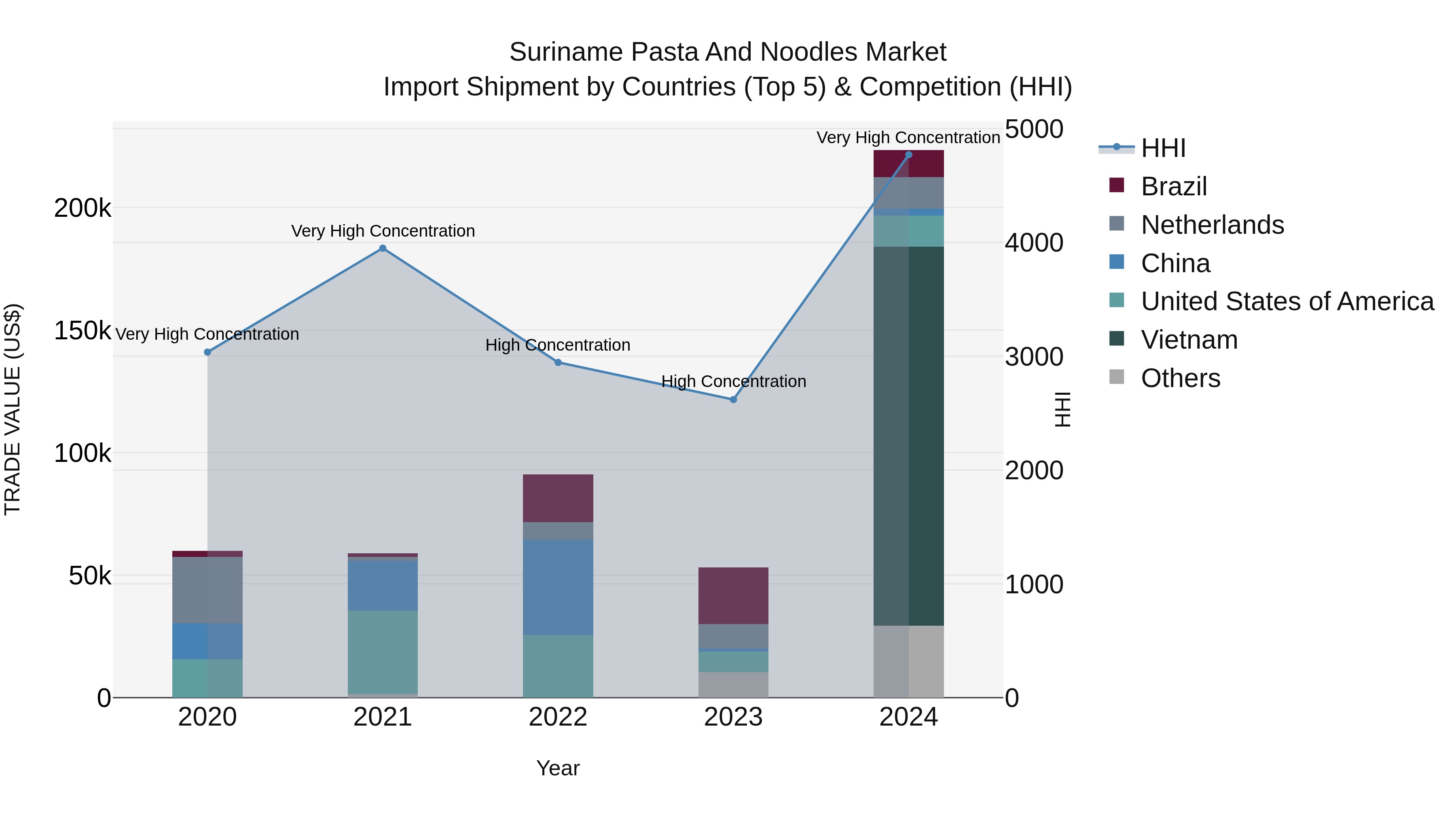 Suriname Pasta and Noodles Market: Top 5 Importing Countries and Market Competition (HHI) Analysis