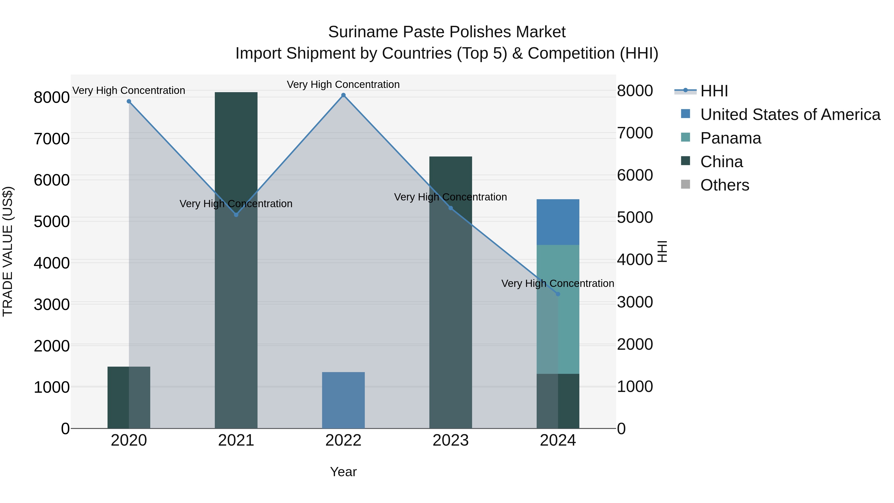 Suriname Paste Polishes Market: Top 5 Importing Countries and Market Competition (HHI) Analysis