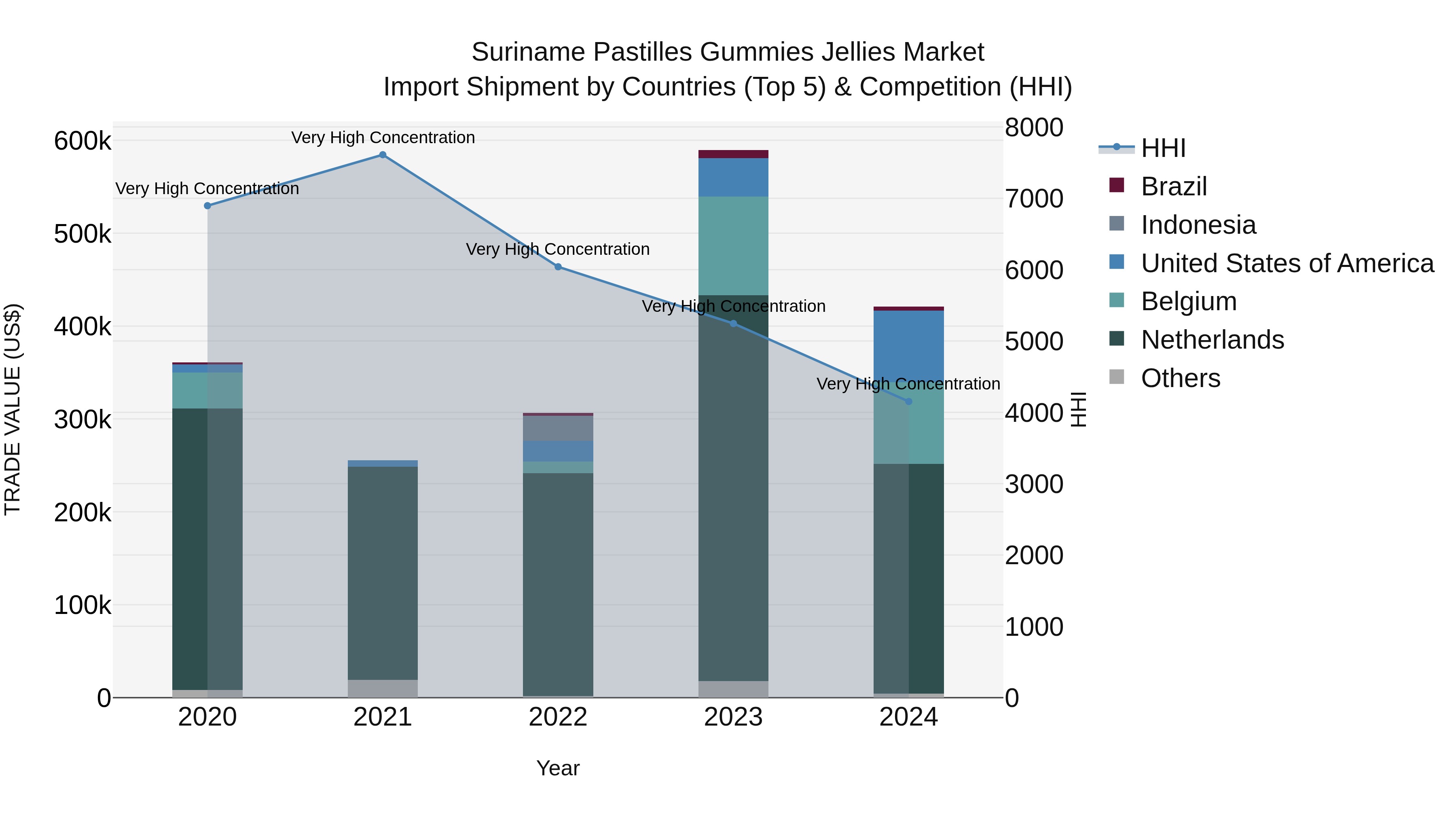 Suriname Pastilles Gummies Jellies Market: Top 5 Importing Countries and Market Competition (HHI) Analysis