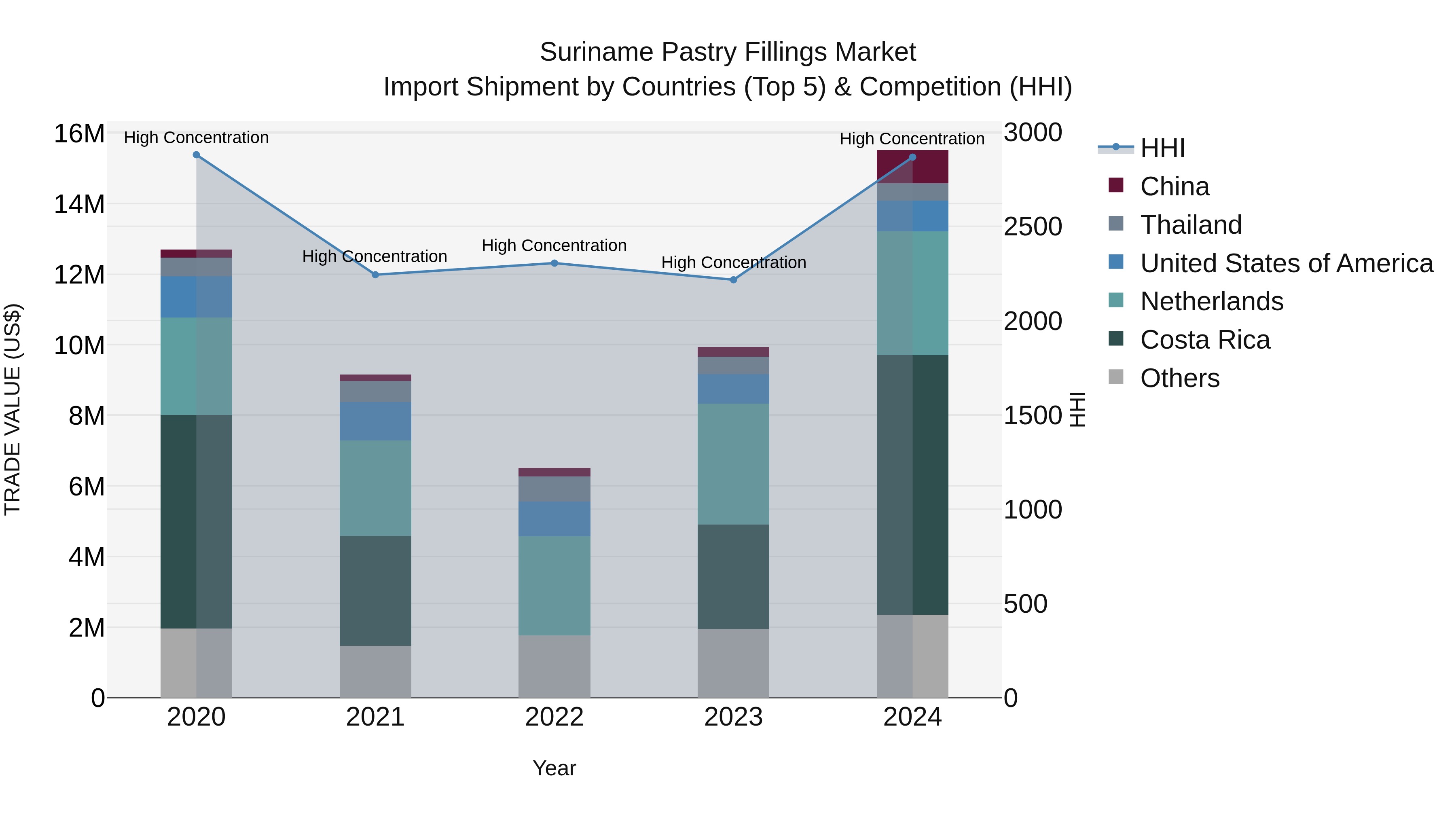 Suriname Pastry Fillings Market: Top 5 Importing Countries and Market Competition (HHI) Analysis