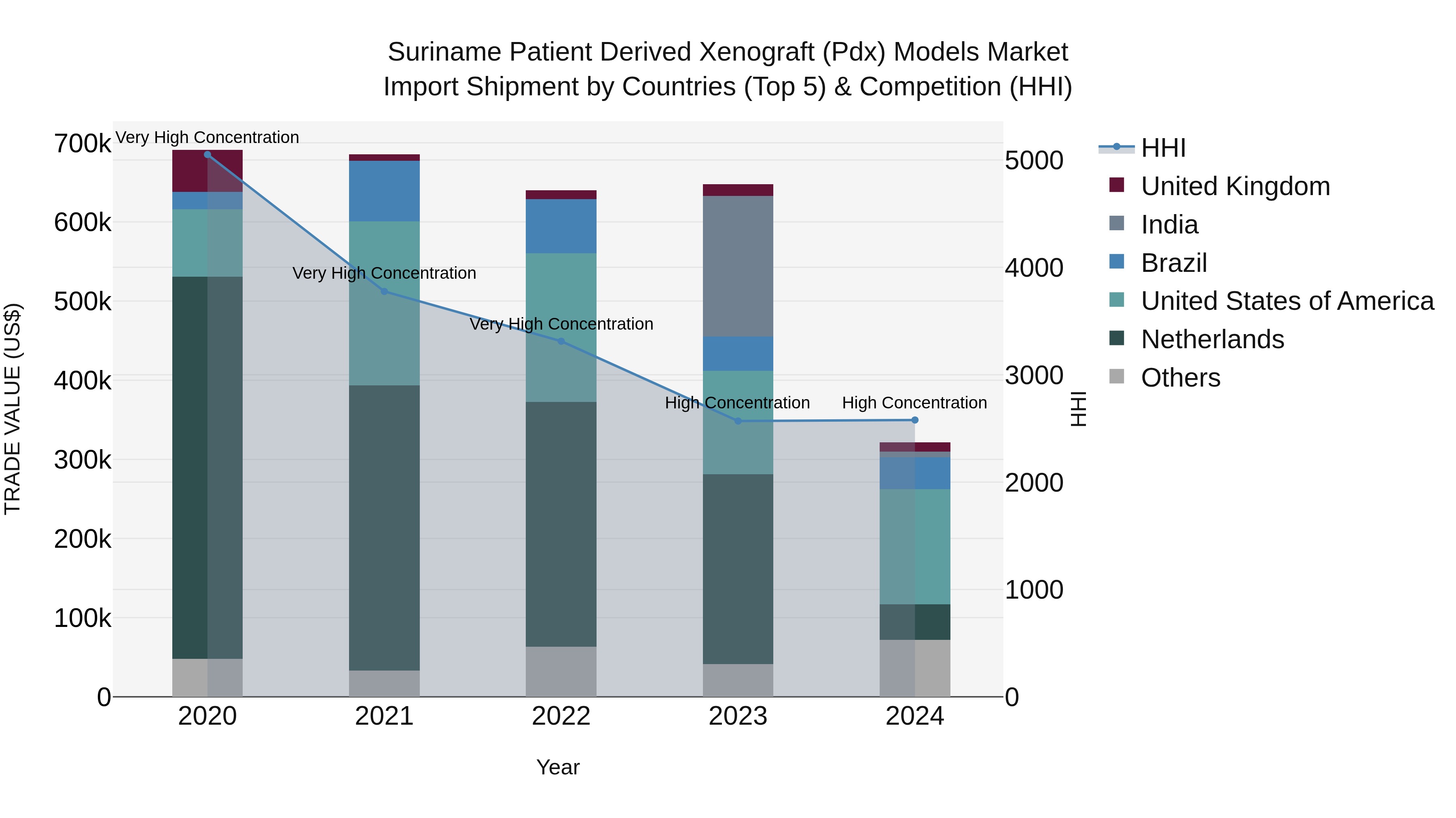 Suriname Patient Derived Xenograft (Pdx) Models Market: Top 5 Importing Countries and Market Competition (HHI) Analysis