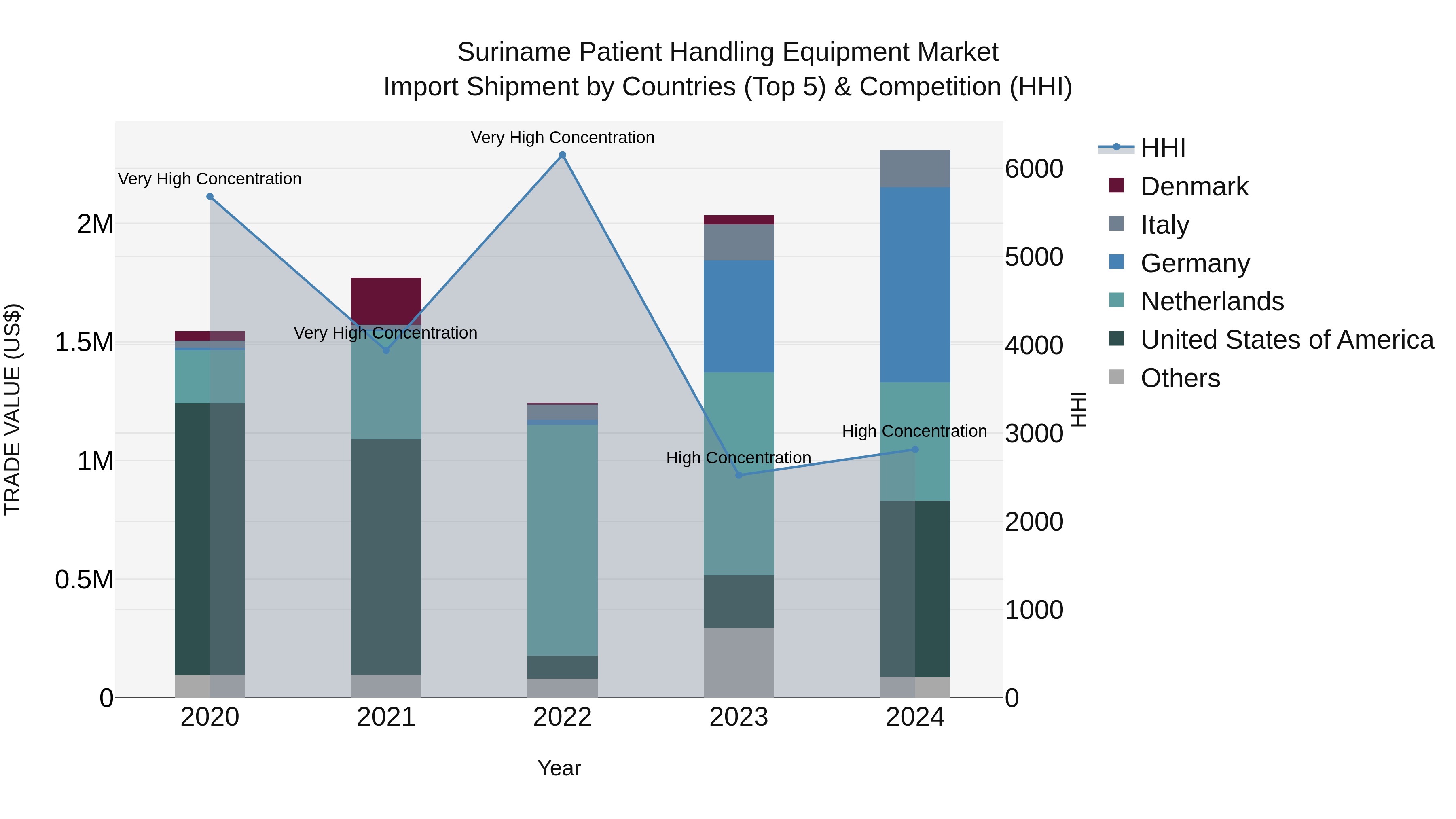 Suriname Patient Handling Equipment Market: Top 5 Importing Countries and Market Competition (HHI) Analysis