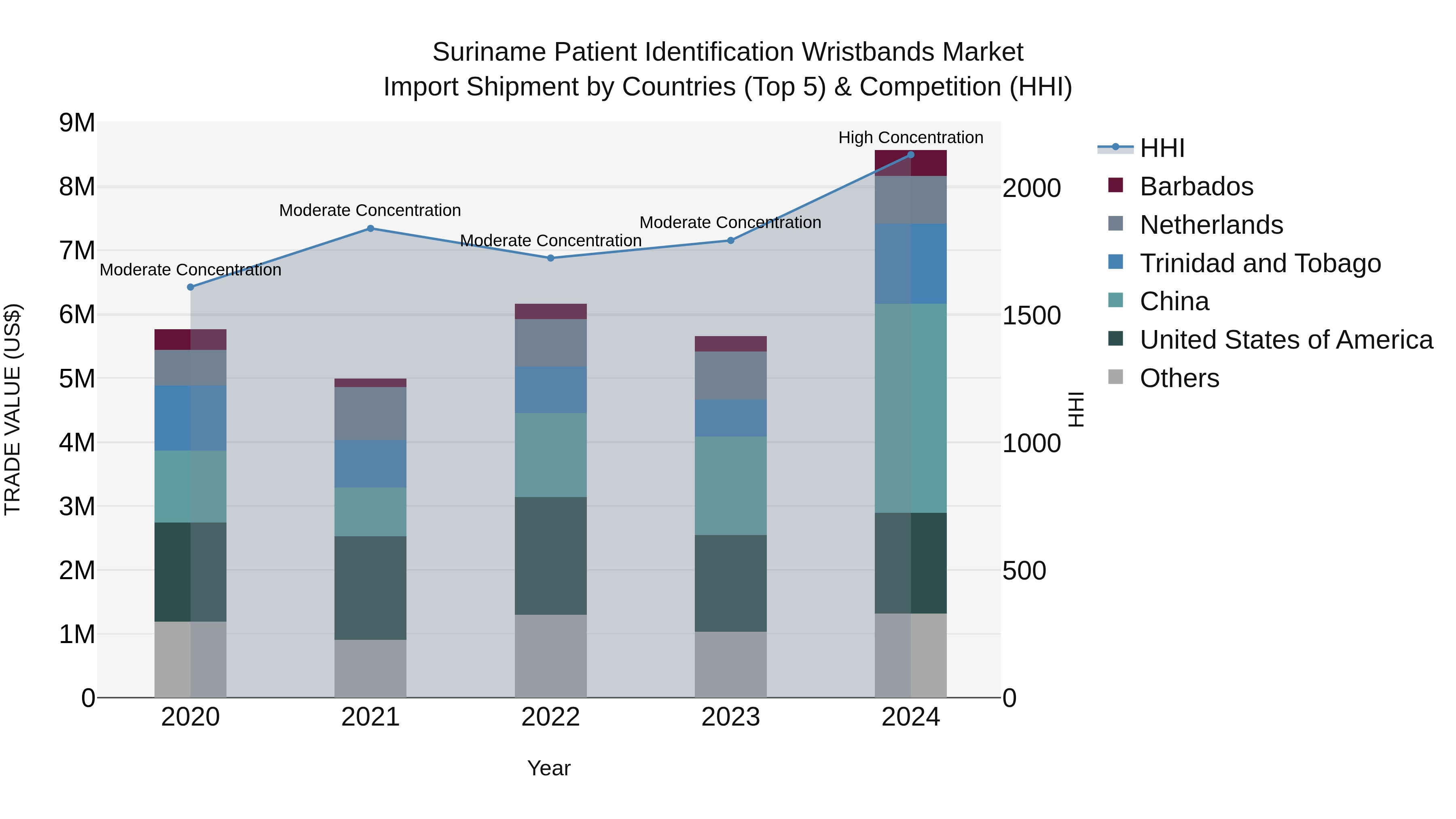 Suriname Patient Identification Wristbands Market: Top 5 Importing Countries and Market Competition (HHI) Analysis