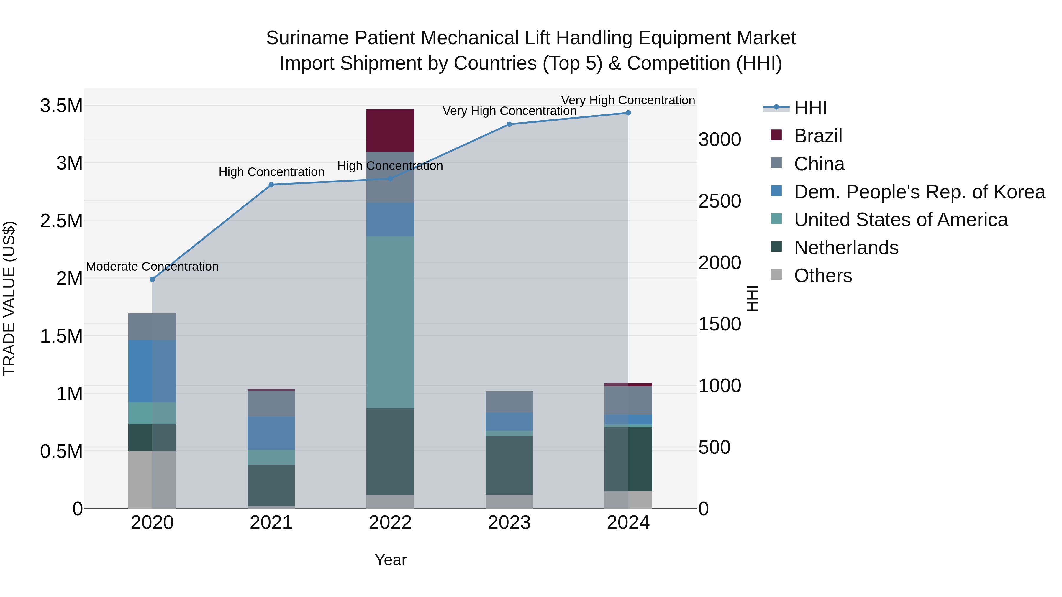 Suriname Patient Mechanical Lift Handling Equipment Market: Top 5 Importing Countries and Market Competition (HHI) Analysis
