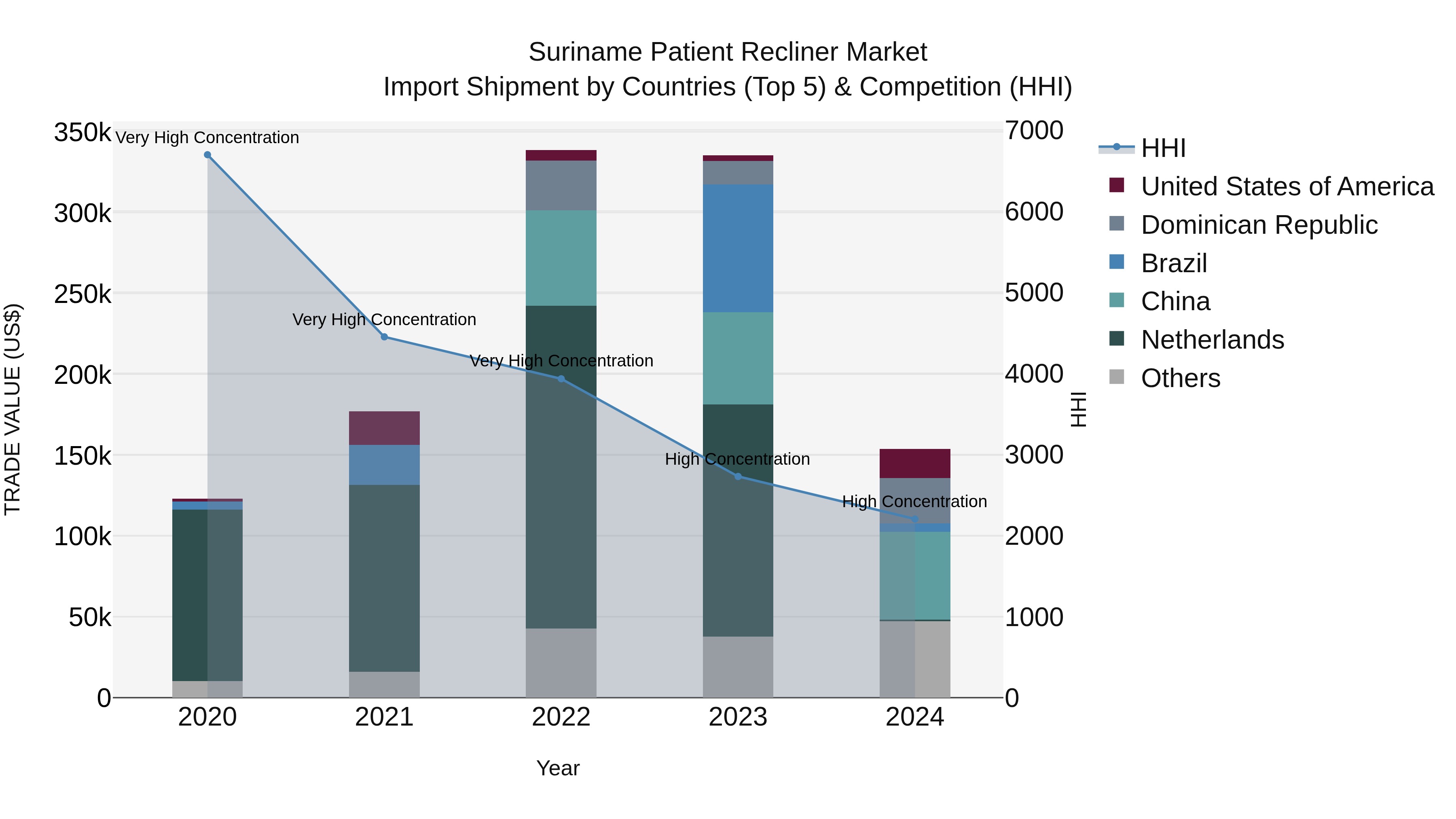 Suriname Patient Recliner Market: Top 5 Importing Countries and Market Competition (HHI) Analysis