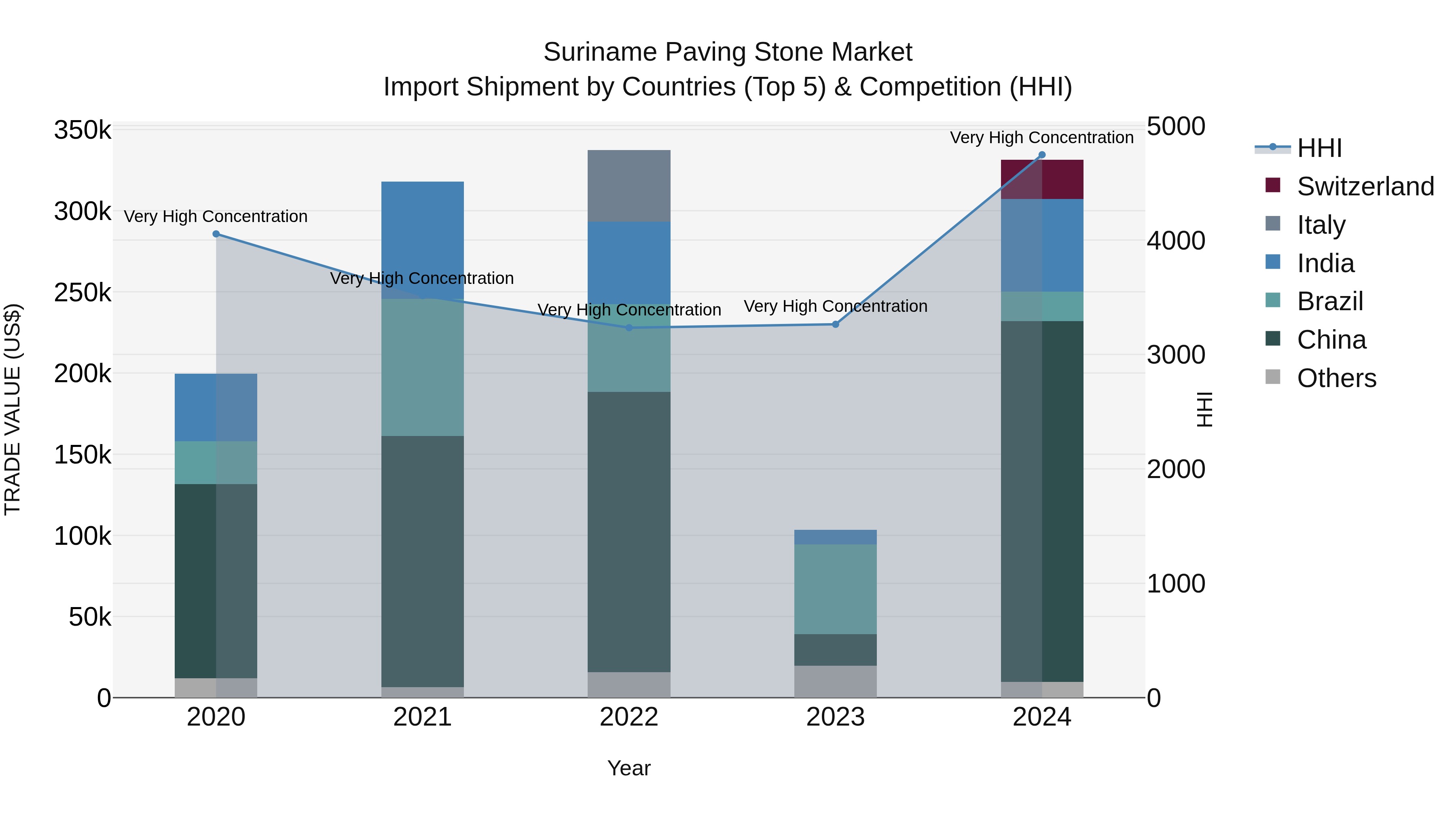 Suriname Paving Stone Market: Top 5 Importing Countries and Market Competition (HHI) Analysis