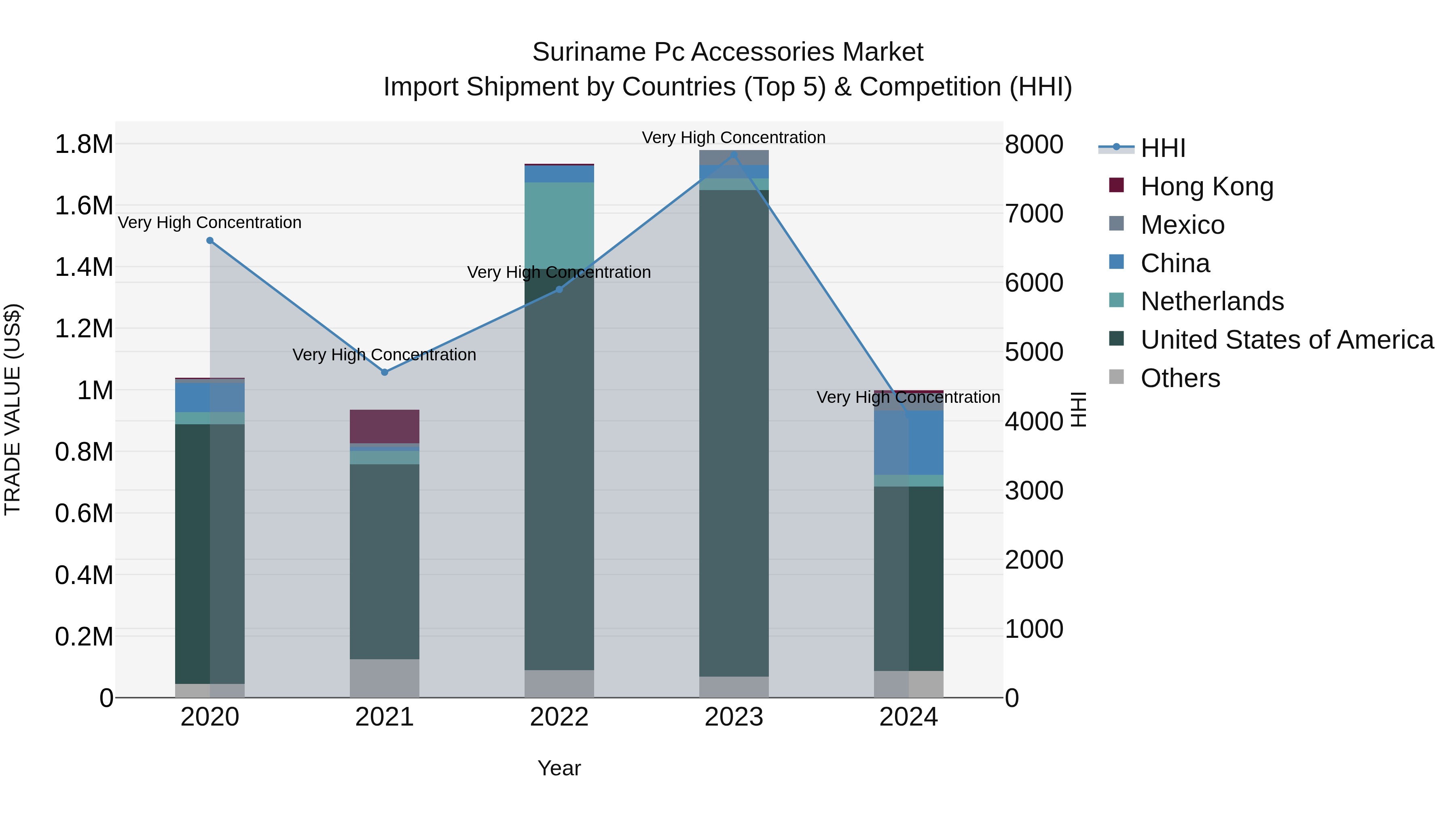 Suriname Pc Accessories Market: Top 5 Importing Countries and Market Competition (HHI) Analysis