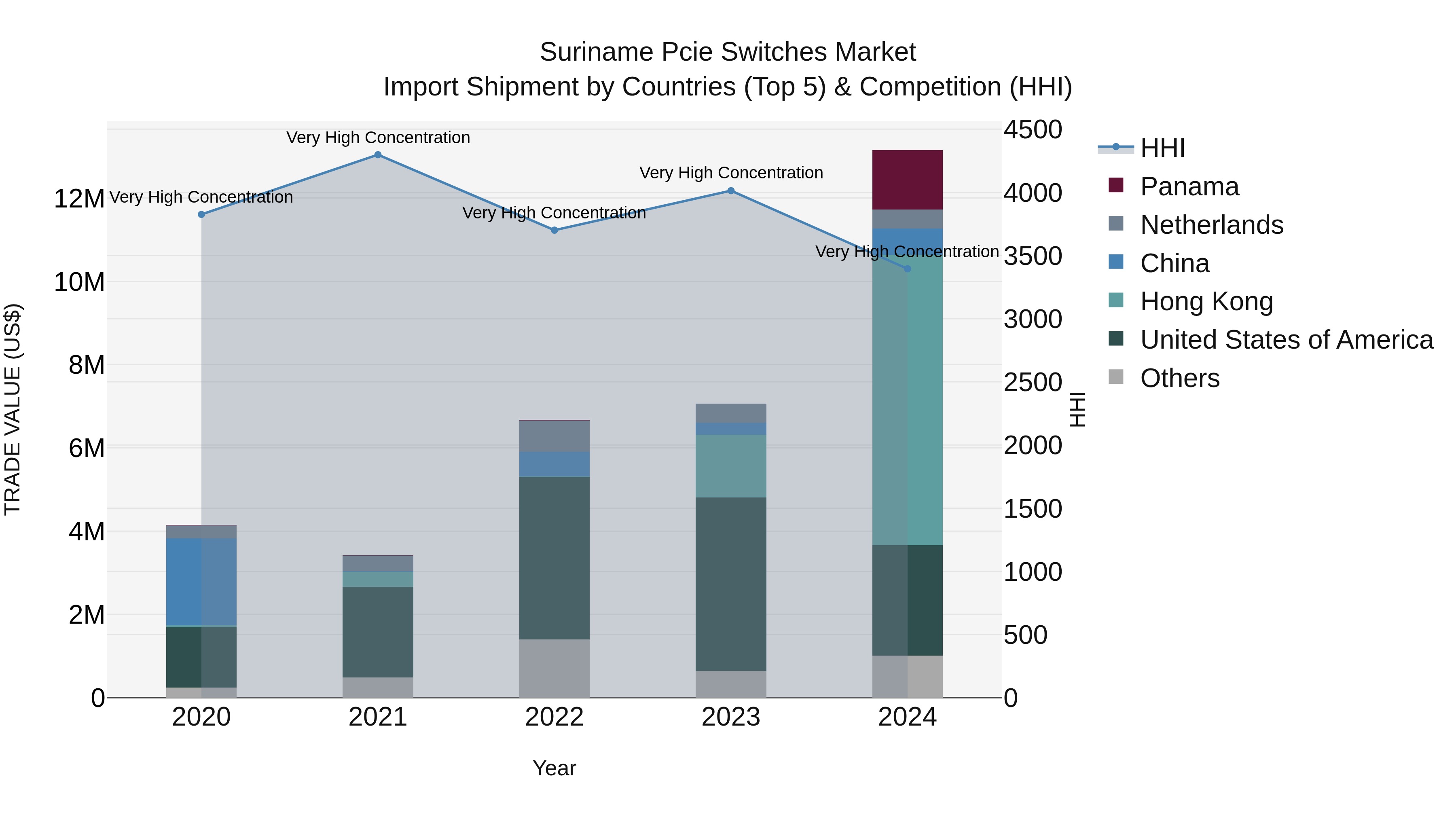 Suriname Pcie Switches Market: Top 5 Importing Countries and Market Competition (HHI) Analysis