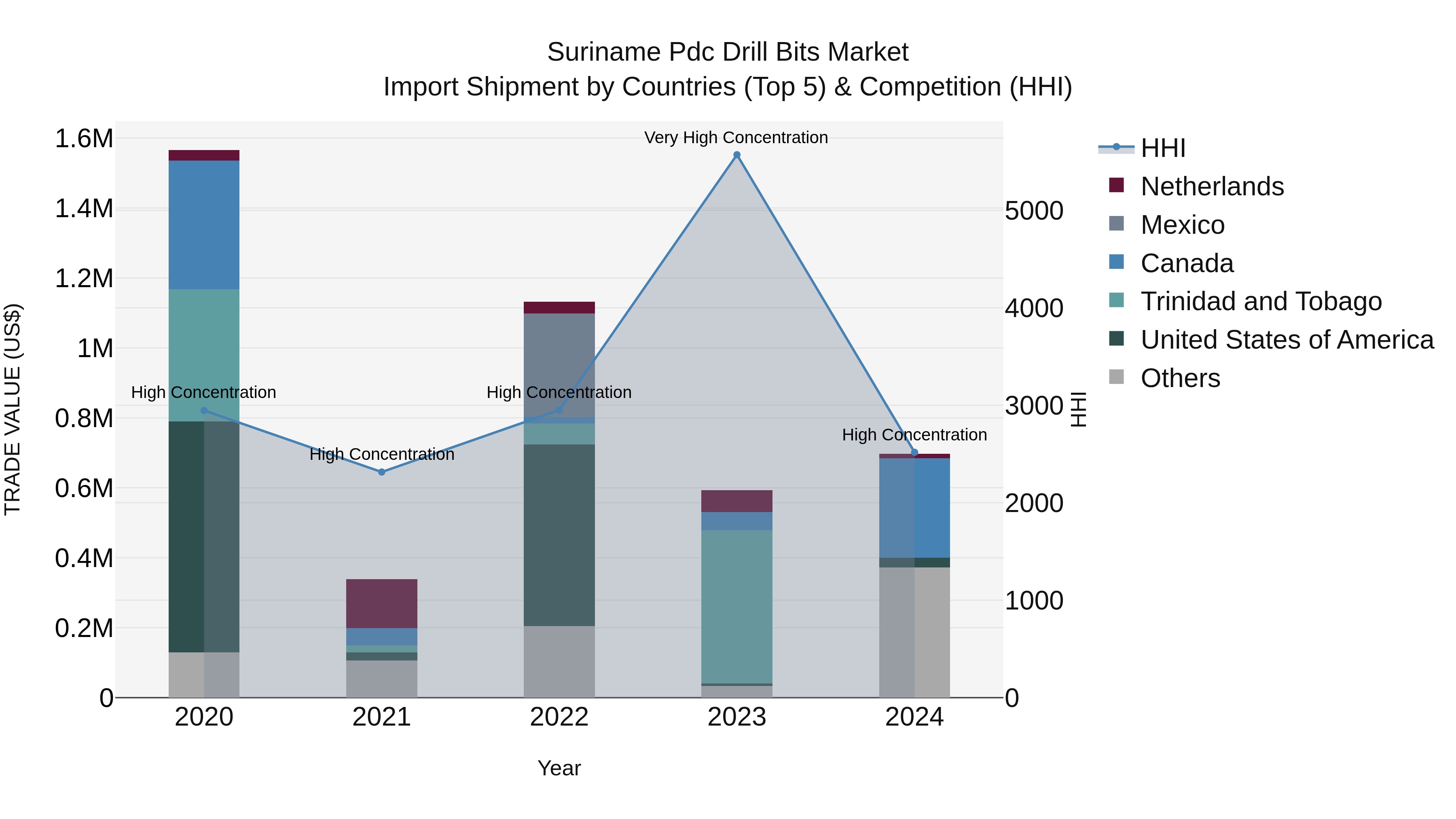 Suriname Pdc Drill Bits Market: Top 5 Importing Countries and Market Competition (HHI) Analysis