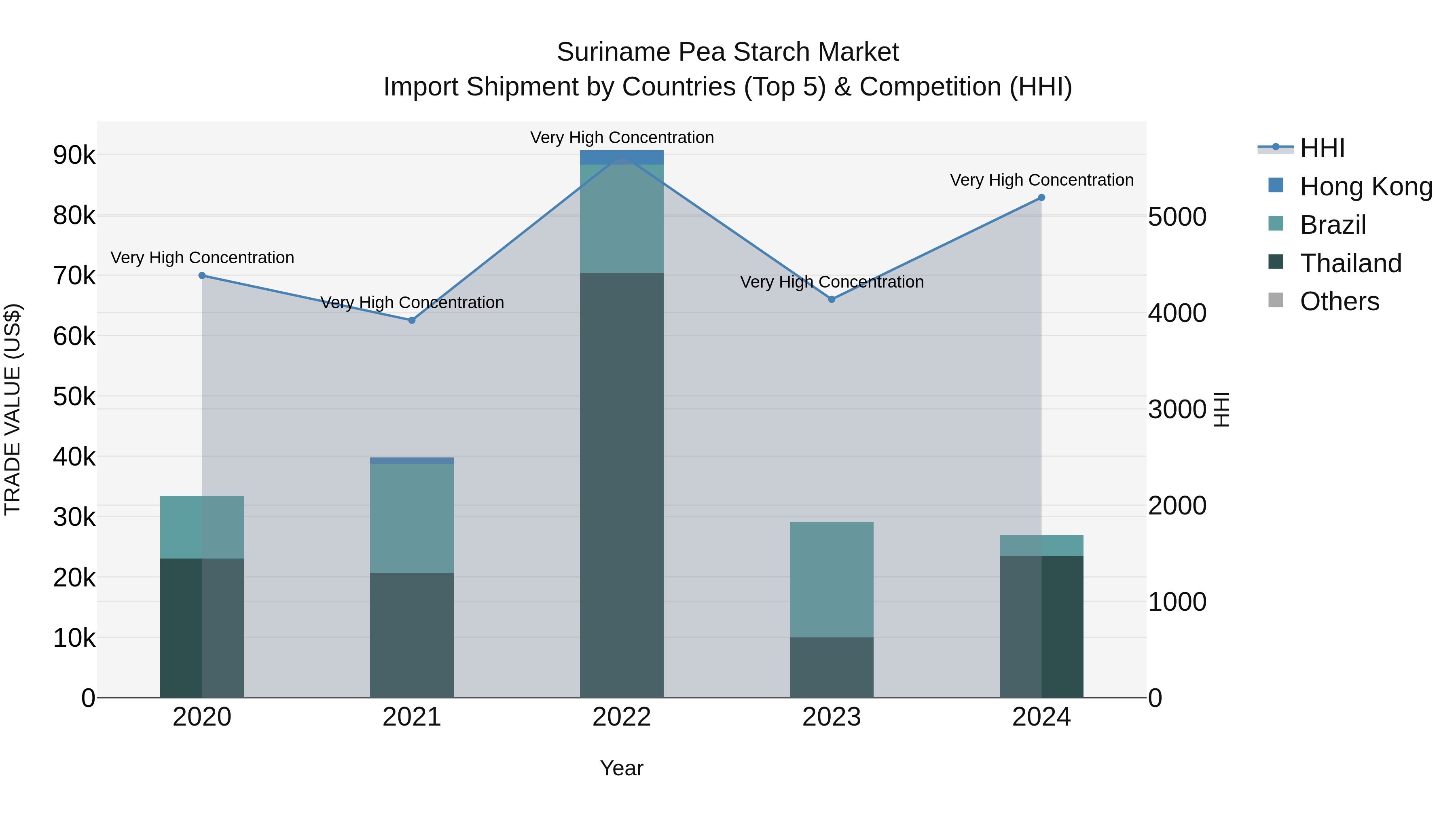 Suriname Pea Starch Market: Top 5 Importing Countries and Market Competition (HHI) Analysis