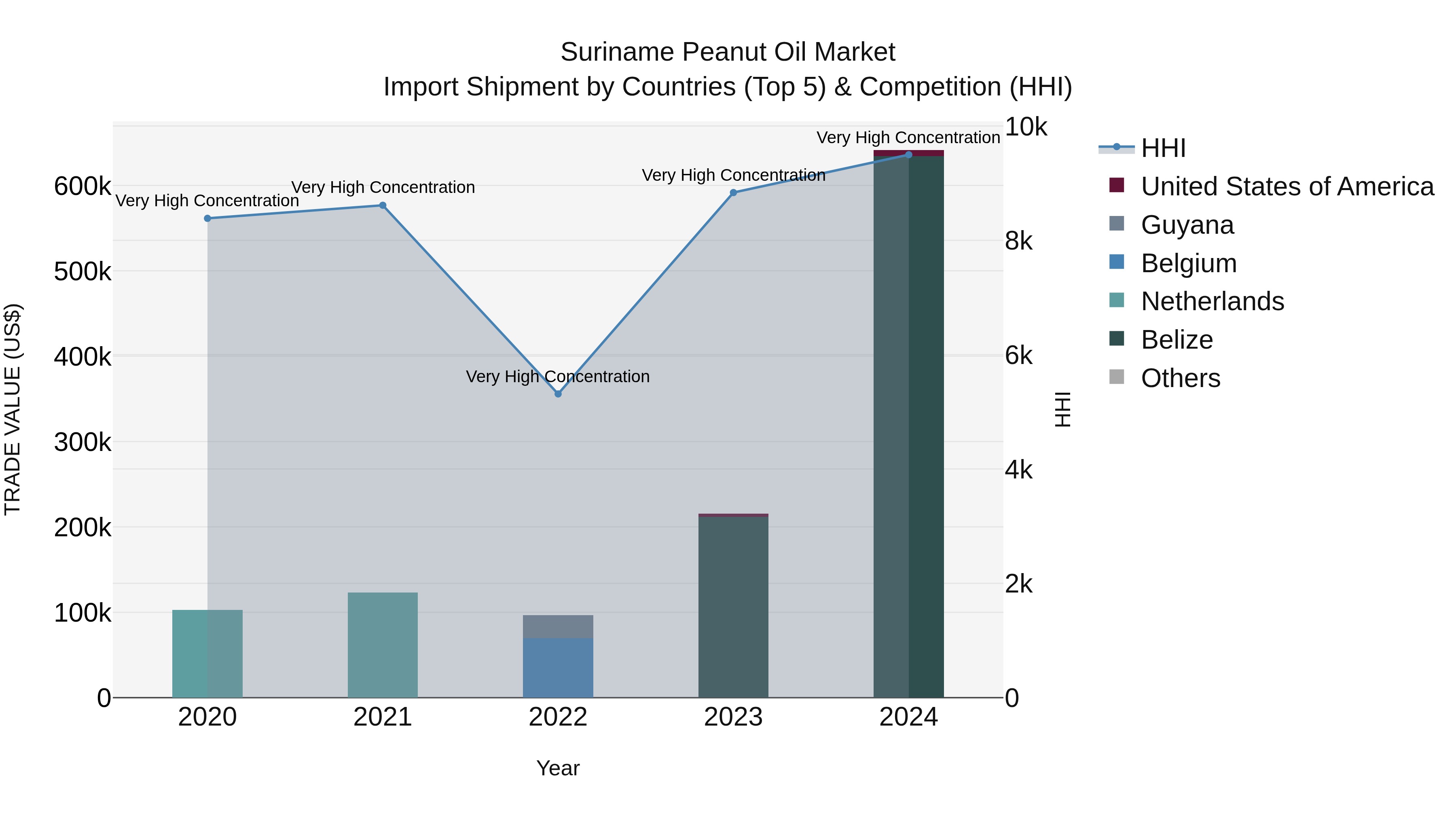 Suriname Peanut Oil Market: Top 5 Importing Countries and Market Competition (HHI) Analysis