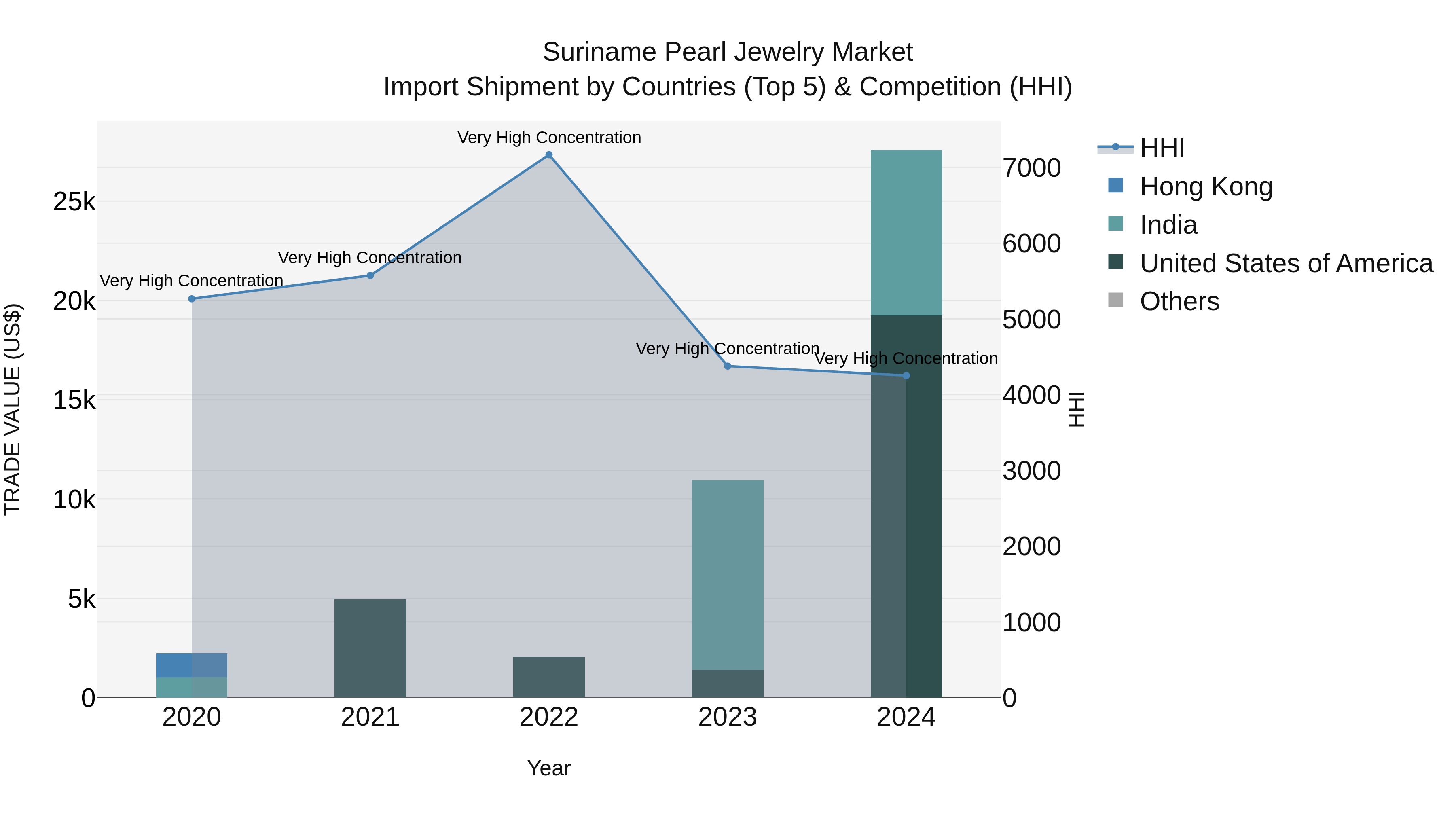Suriname Pearl Jewelry Market: Top 5 Importing Countries and Market Competition (HHI) Analysis
