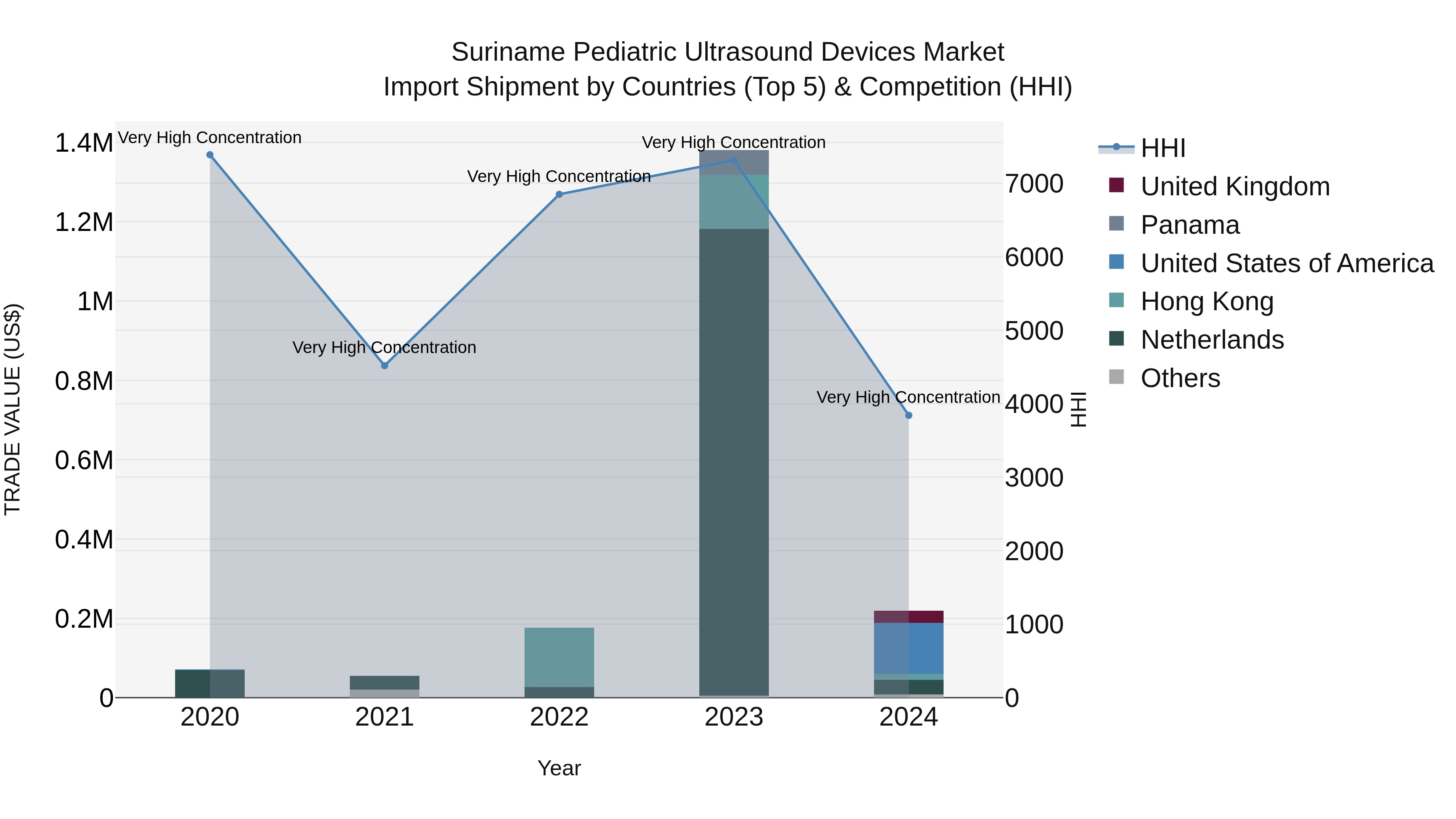 Suriname Pediatric Ultrasound Devices Market: Top 5 Importing Countries and Market Competition (HHI) Analysis