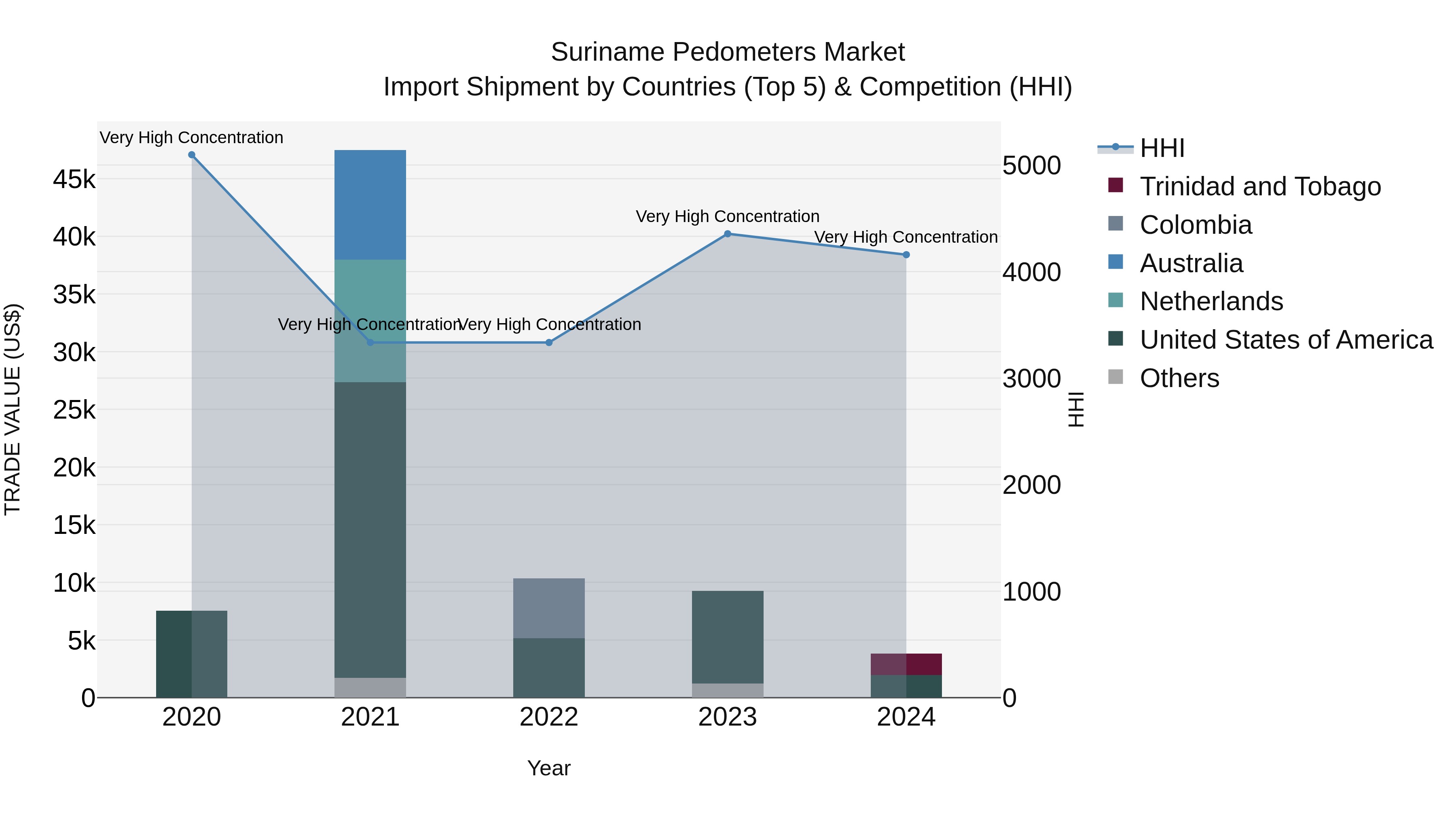 Suriname Pedometers Market: Top 5 Importing Countries and Market Competition (HHI) Analysis