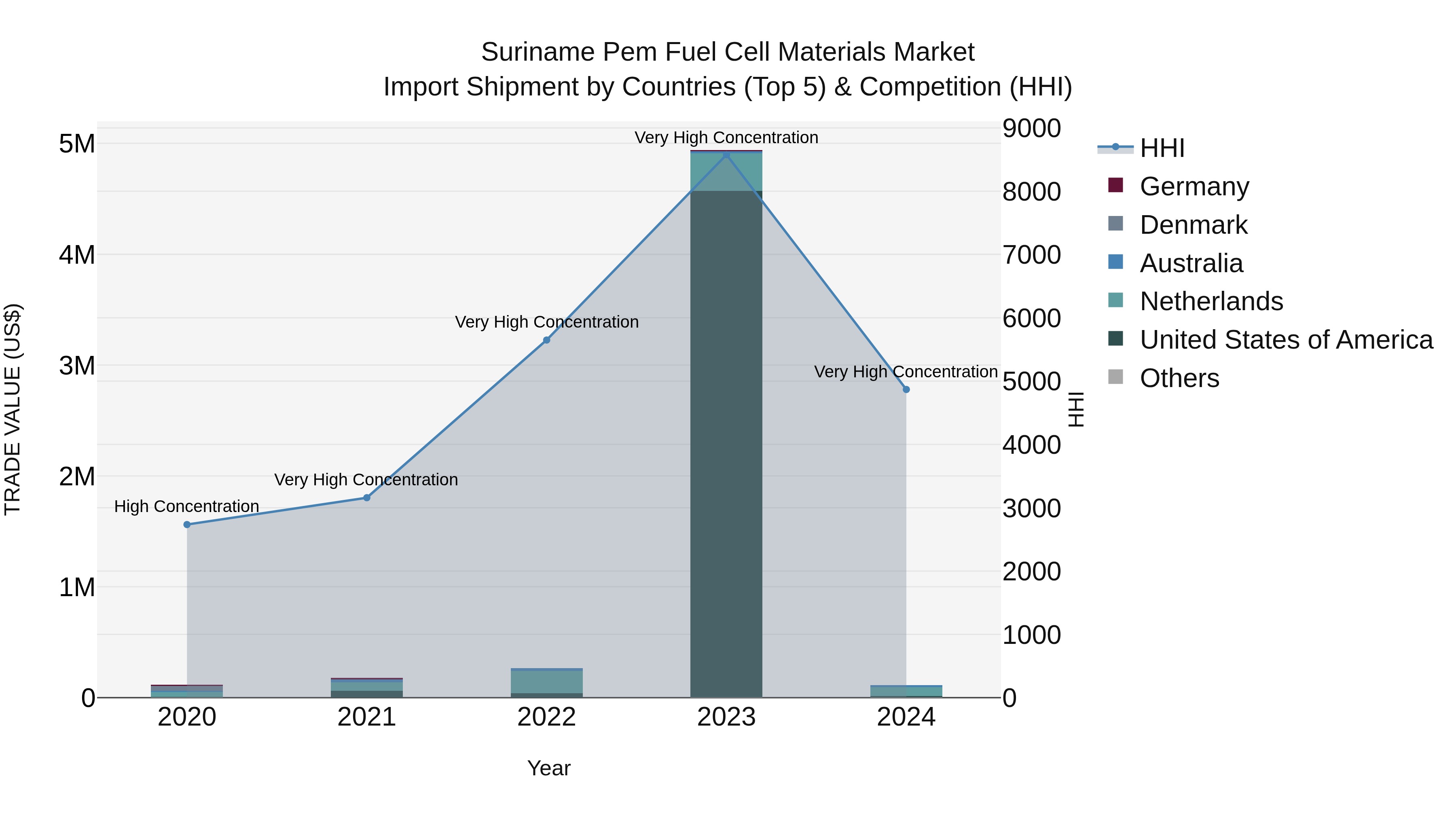 Suriname Pem Fuel Cell Materials Market: Top 5 Importing Countries and Market Competition (HHI) Analysis