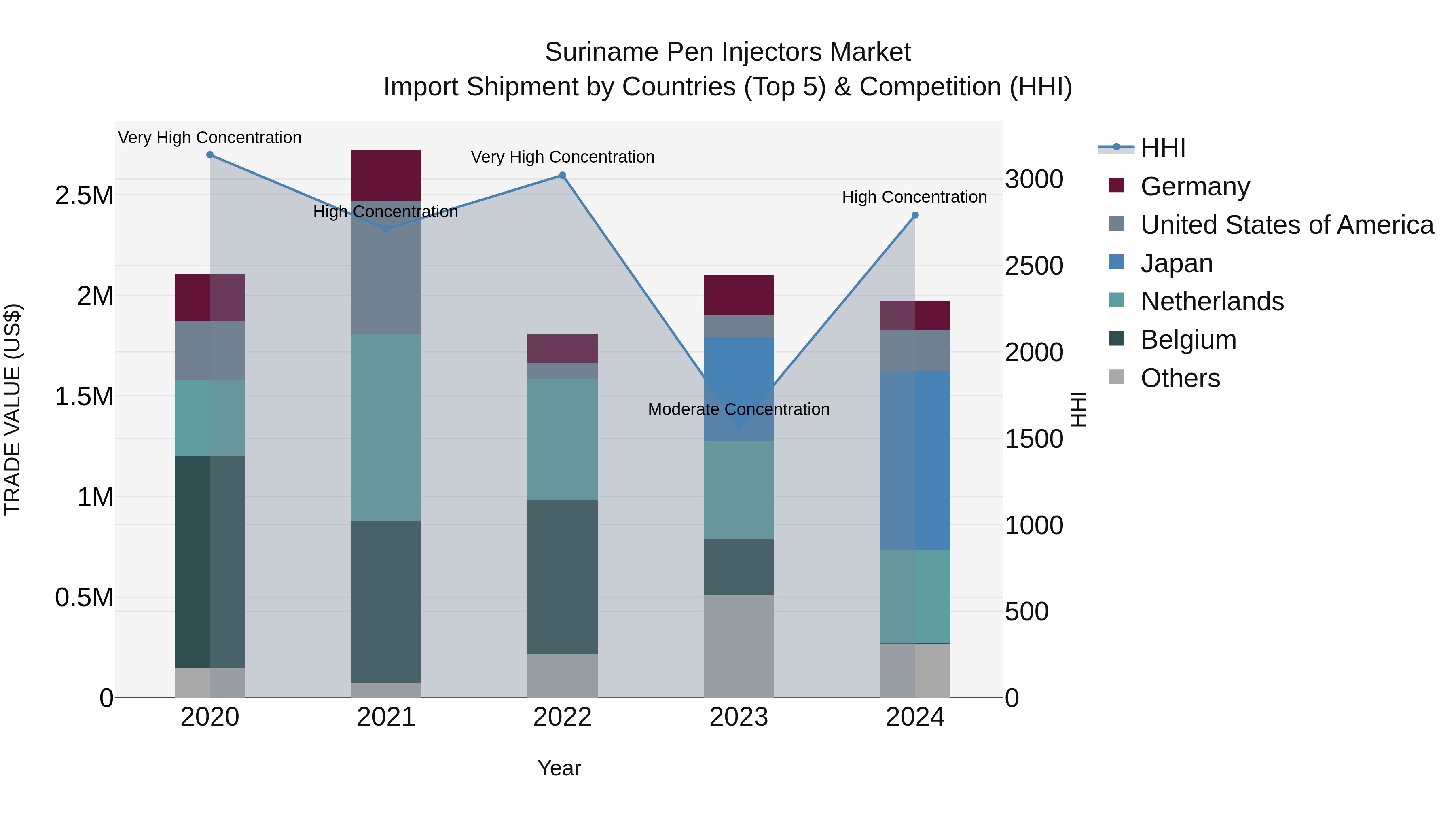 Suriname Pen Injectors Market: Top 5 Importing Countries and Market Competition (HHI) Analysis
