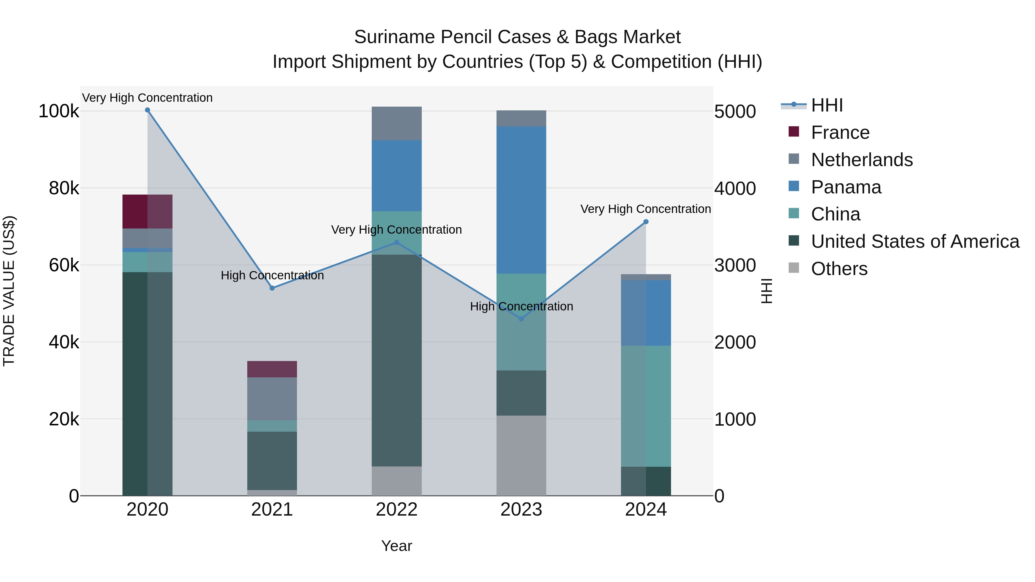 Suriname Pencil Cases & Bags Market: Top 5 Importing Countries and Market Competition (HHI) Analysis