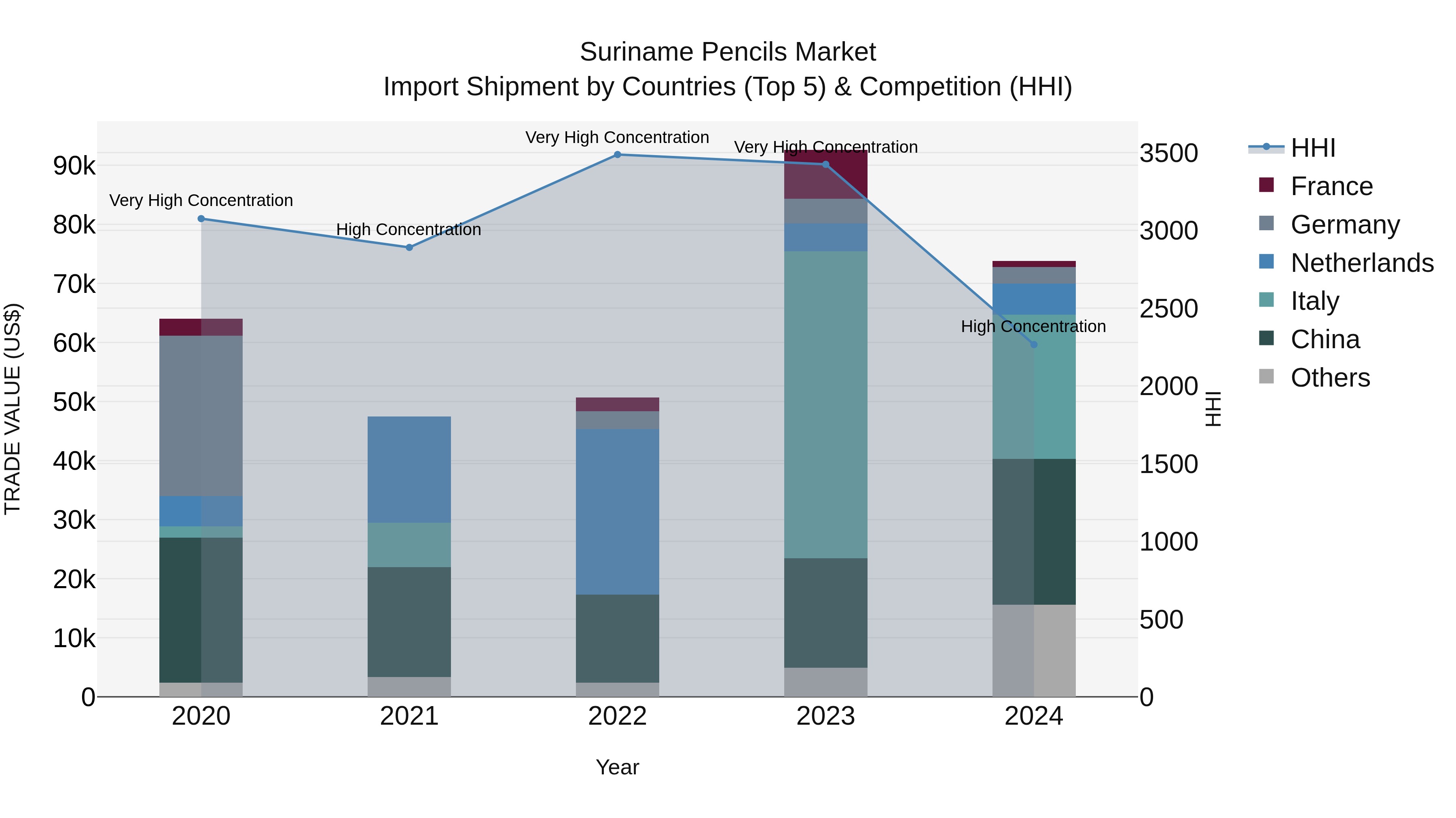 Suriname Pencils Market: Top 5 Importing Countries and Market Competition (HHI) Analysis