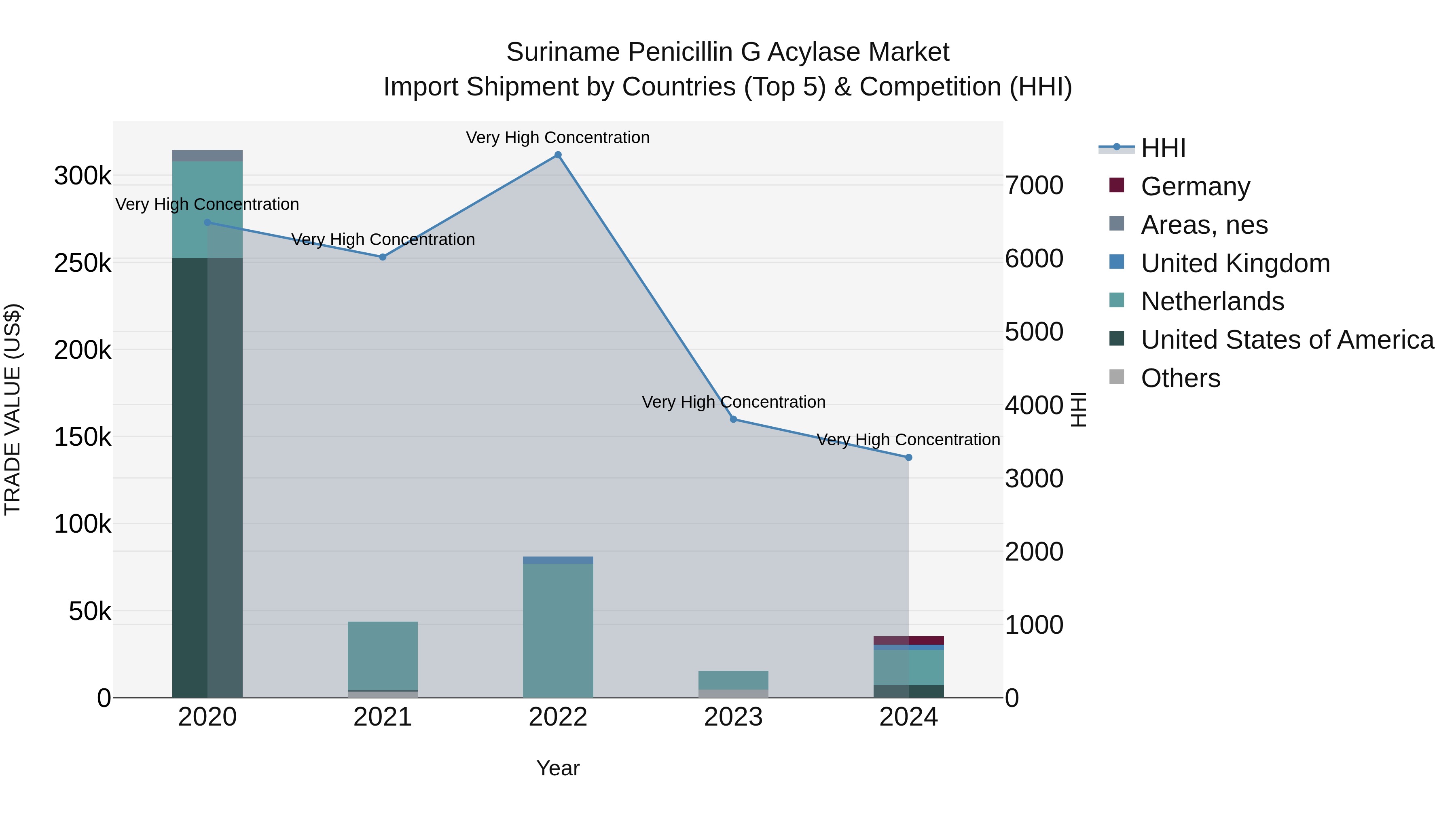 Suriname Penicillin G Acylase Market: Top 5 Importing Countries and Market Competition (HHI) Analysis