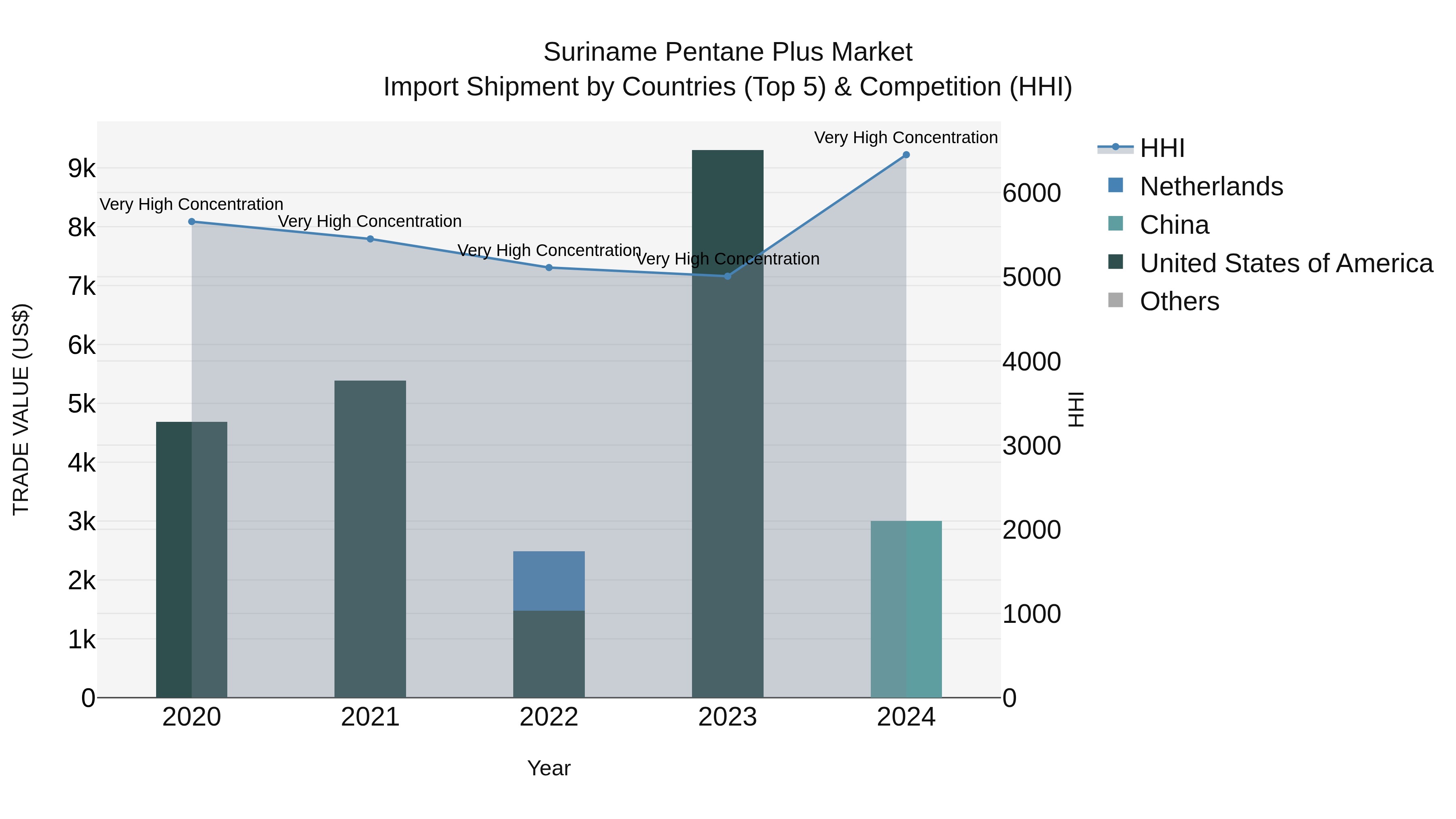Suriname Pentane Plus Market: Top 5 Importing Countries and Market Competition (HHI) Analysis