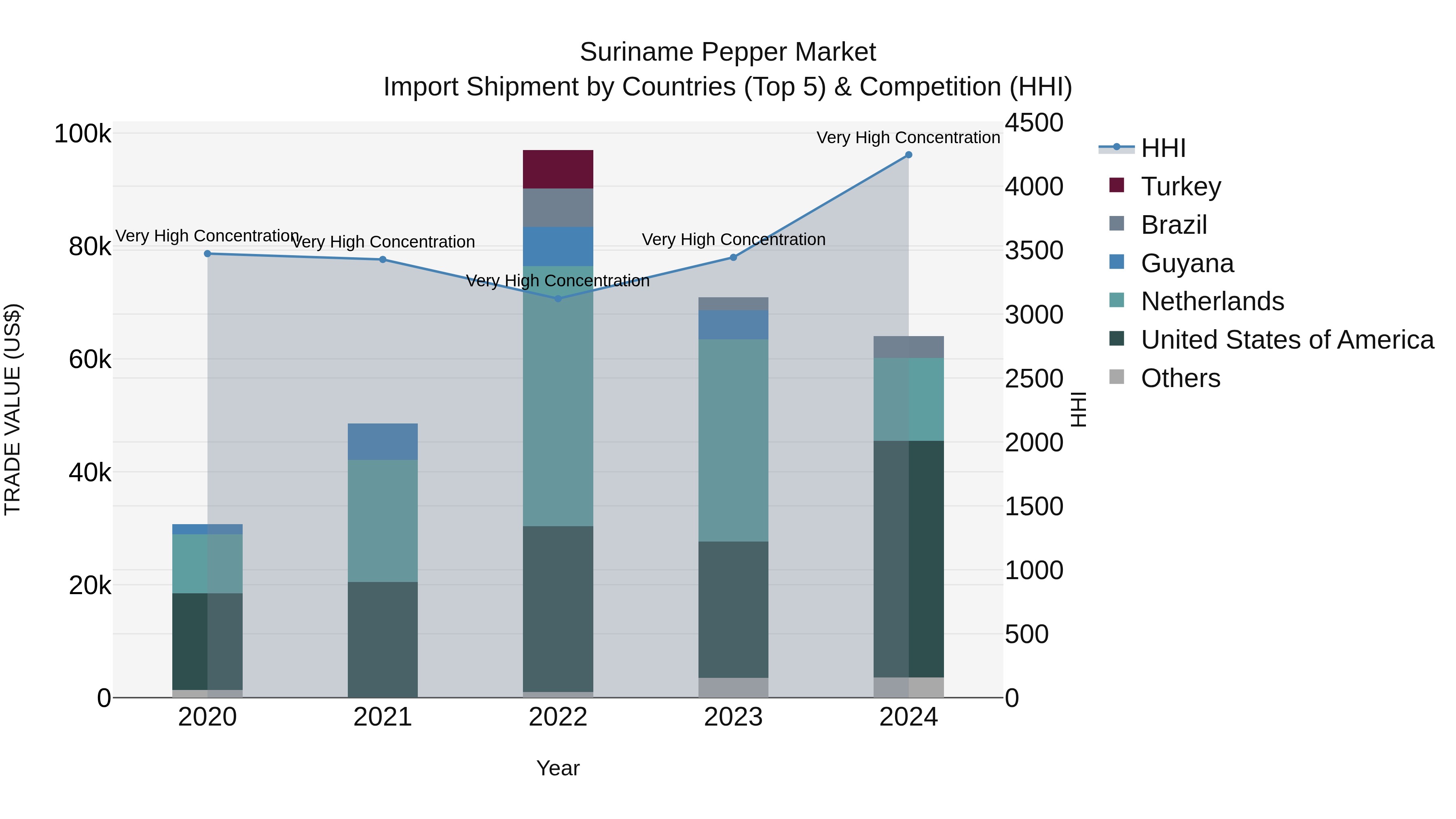 Suriname Pepper Market: Top 5 Importing Countries and Market Competition (HHI) Analysis