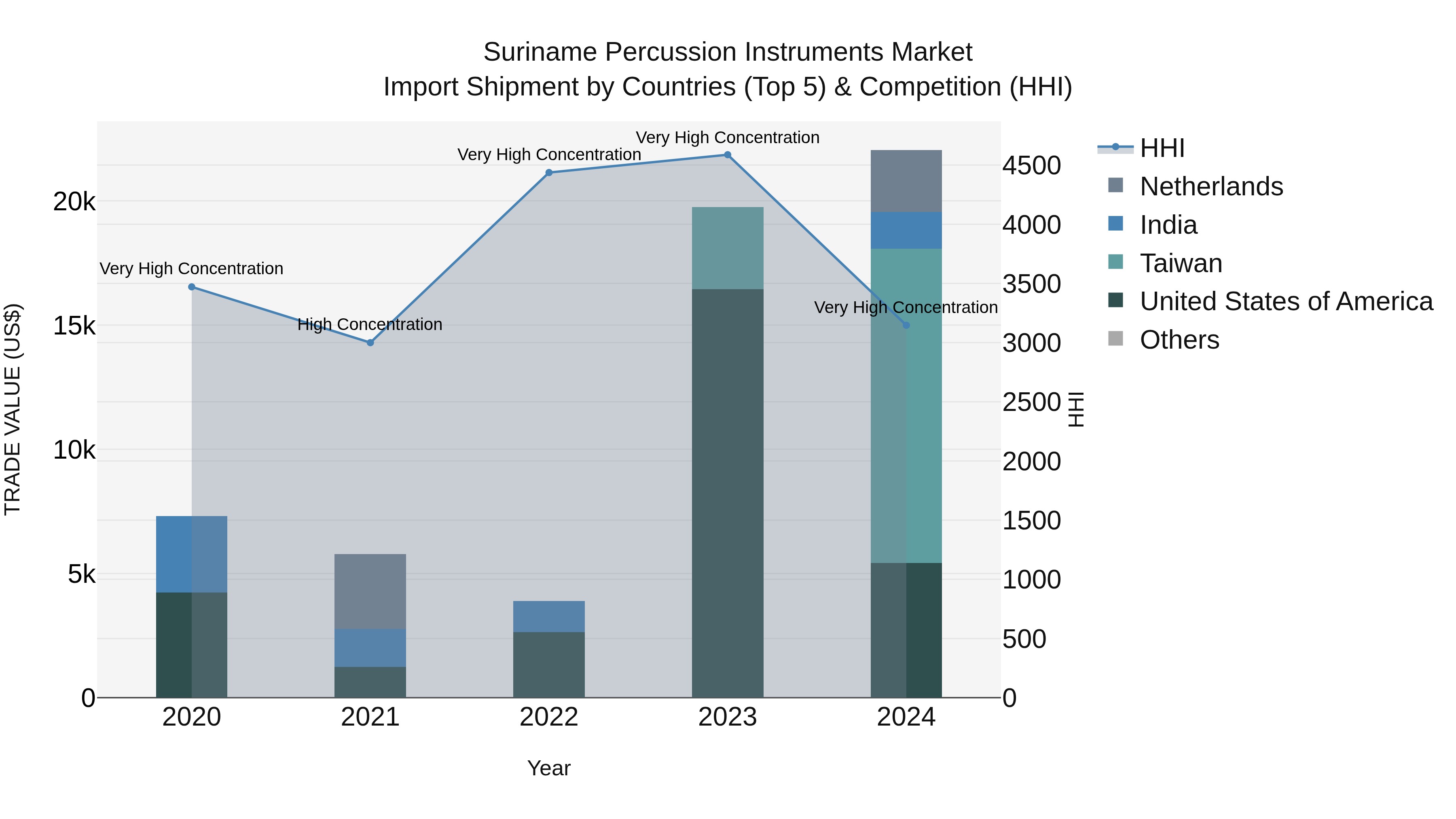 Suriname Percussion Instruments Market: Top 5 Importing Countries and Market Competition (HHI) Analysis