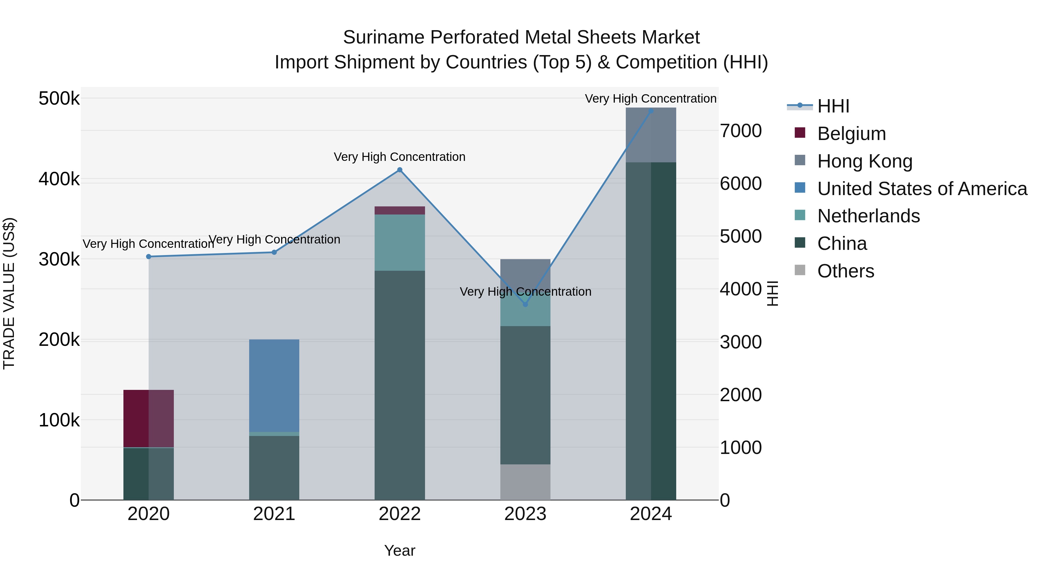 Suriname Perforated Metal Sheets Market: Top 5 Importing Countries and Market Competition (HHI) Analysis