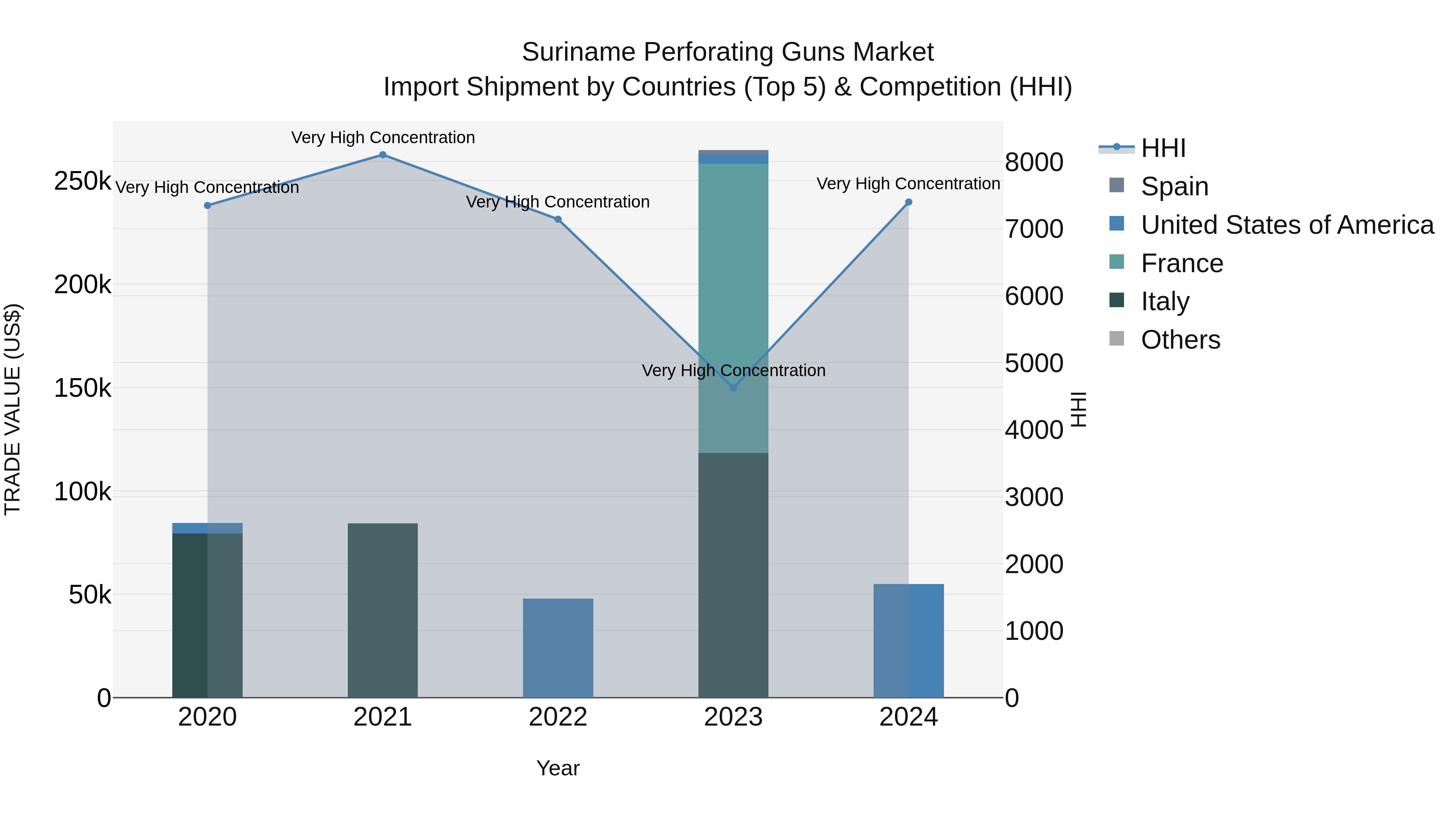 Suriname Perforating Guns Market: Top 5 Importing Countries and Market Competition (HHI) Analysis