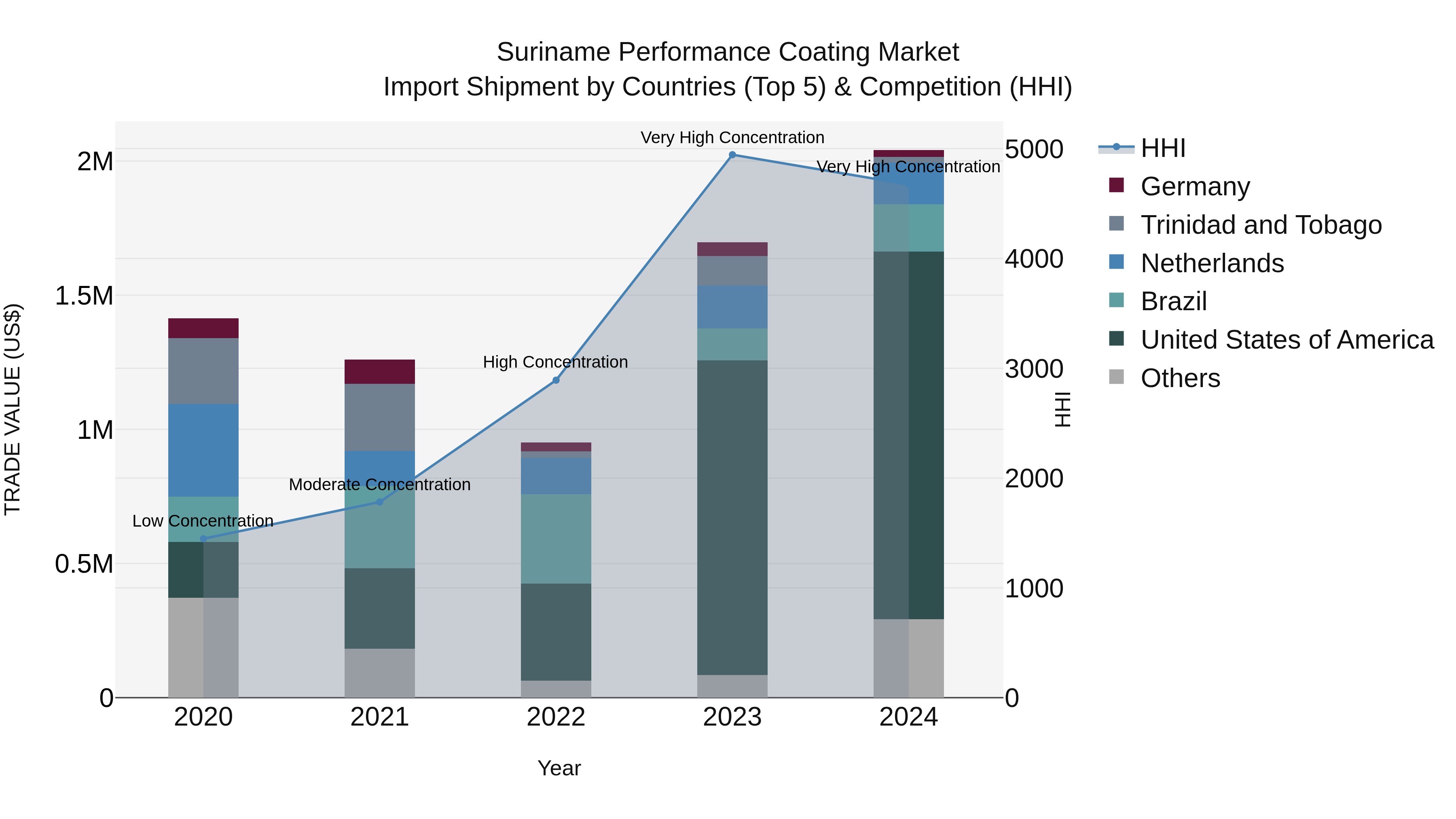 Suriname Performance Coating Market: Top 5 Importing Countries and Market Competition (HHI) Analysis