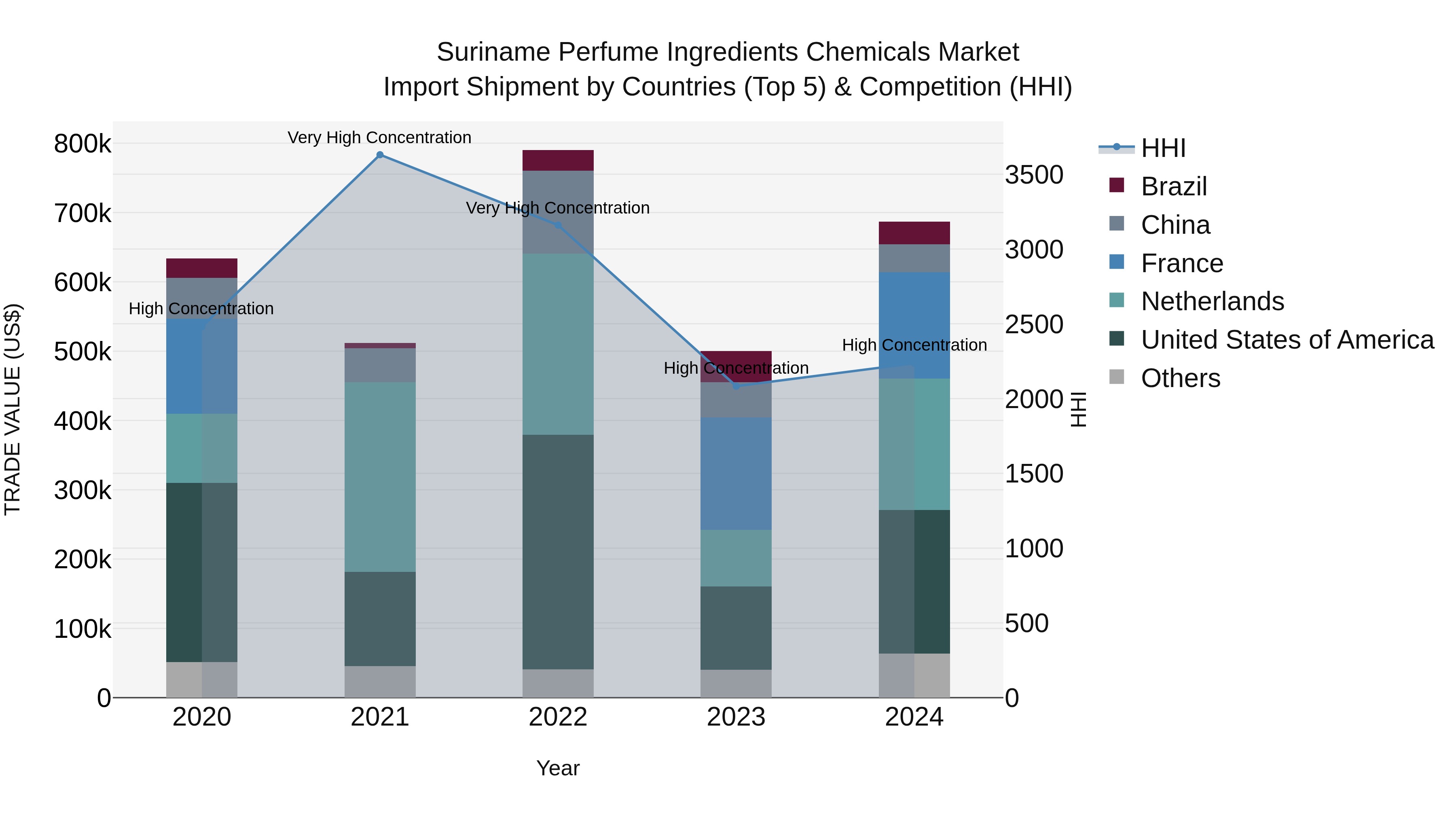 Suriname Perfume Ingredients Chemicals Market: Top 5 Importing Countries and Market Competition (HHI) Analysis