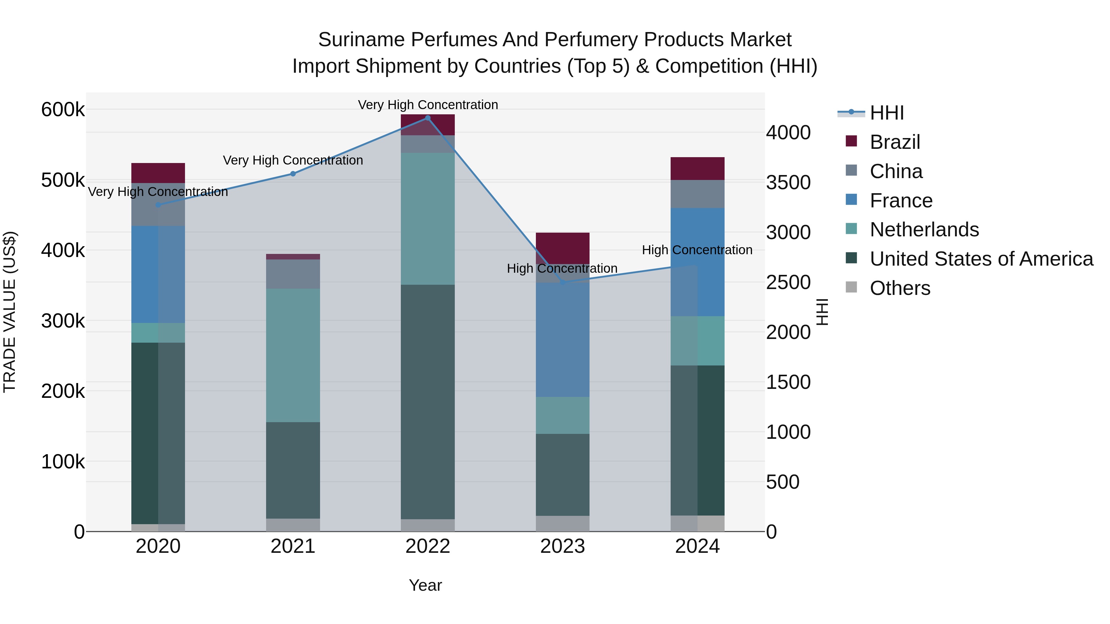Suriname Perfumes and Perfumery Products Market: Top 5 Importing Countries and Market Competition (HHI) Analysis