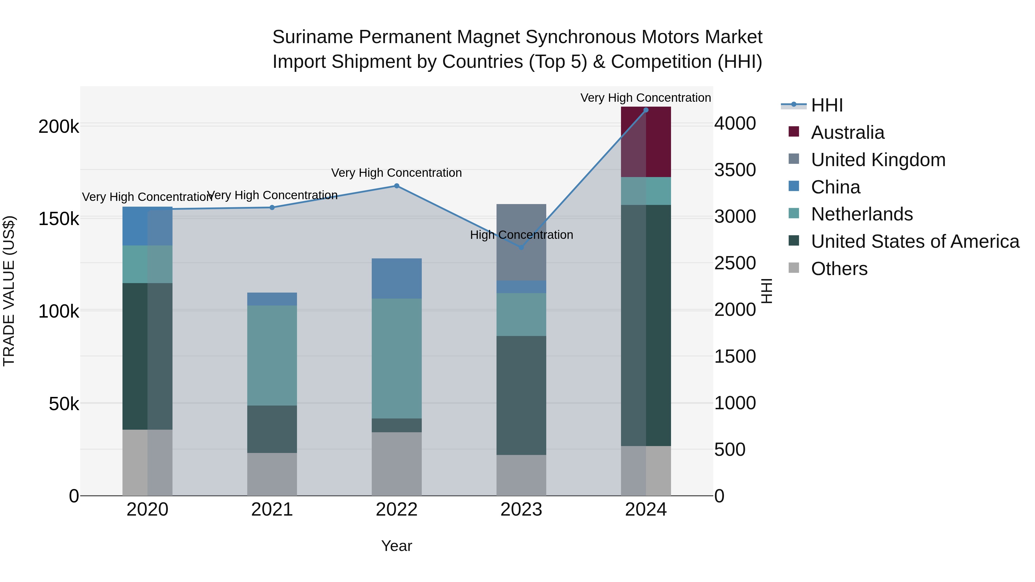 Suriname Permanent Magnet Synchronous Motors Market: Top 5 Importing Countries and Market Competition (HHI) Analysis