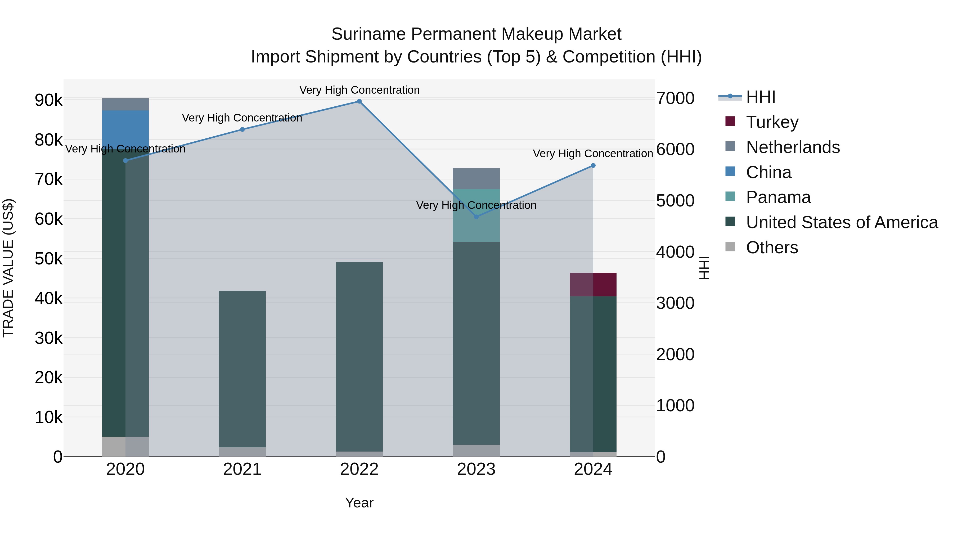 Suriname Permanent Makeup Market: Top 5 Importing Countries and Market Competition (HHI) Analysis
