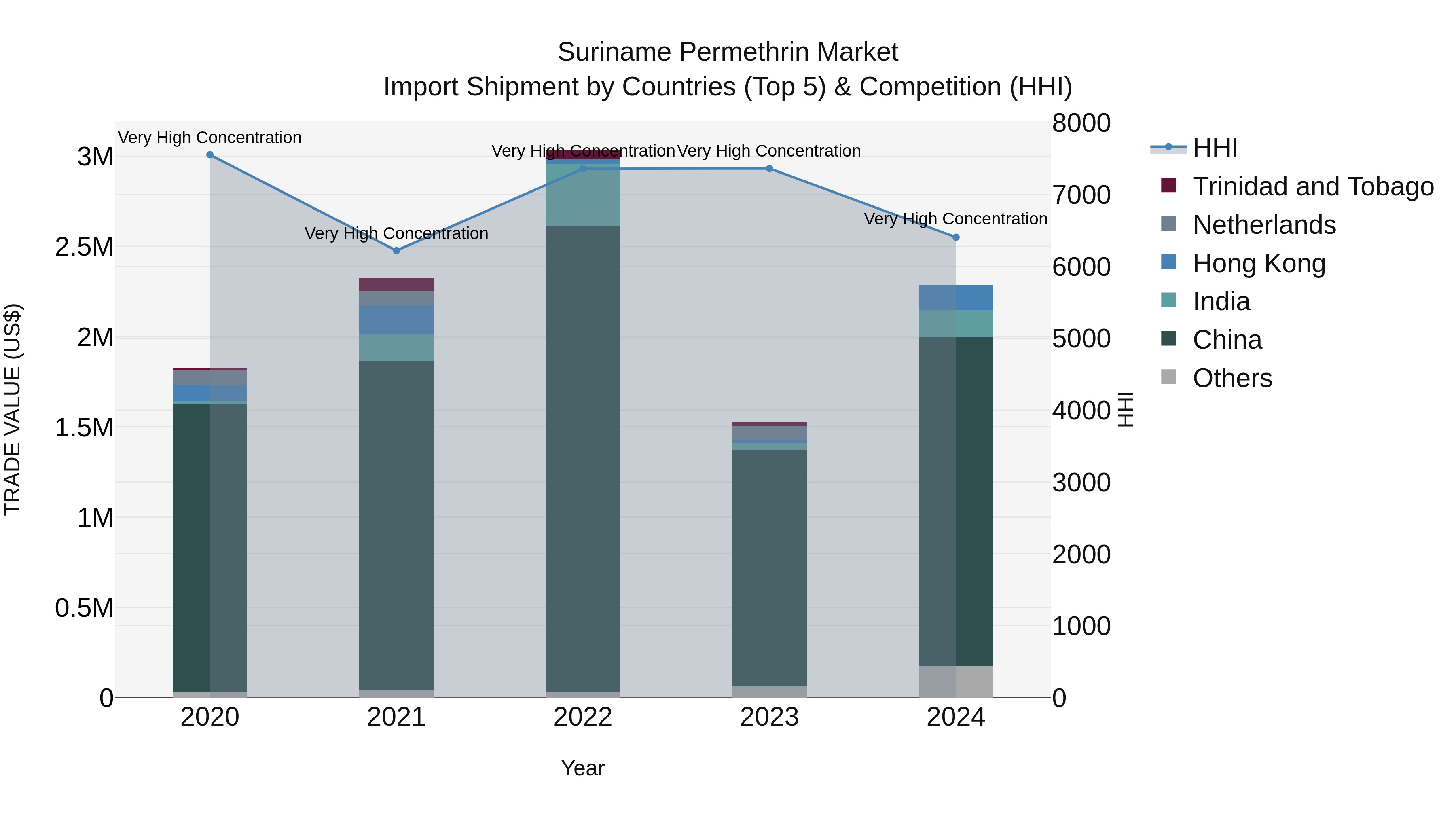 Suriname Permethrin Market: Top 5 Importing Countries and Market Competition (HHI) Analysis