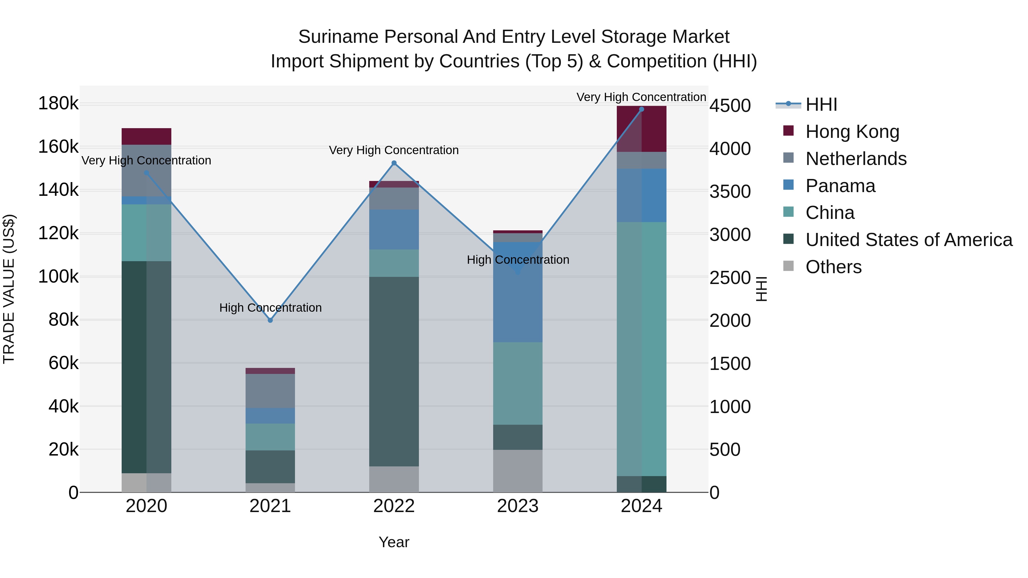 Suriname Personal and Entry Level Storage Market: Top 5 Importing Countries and Market Competition (HHI) Analysis