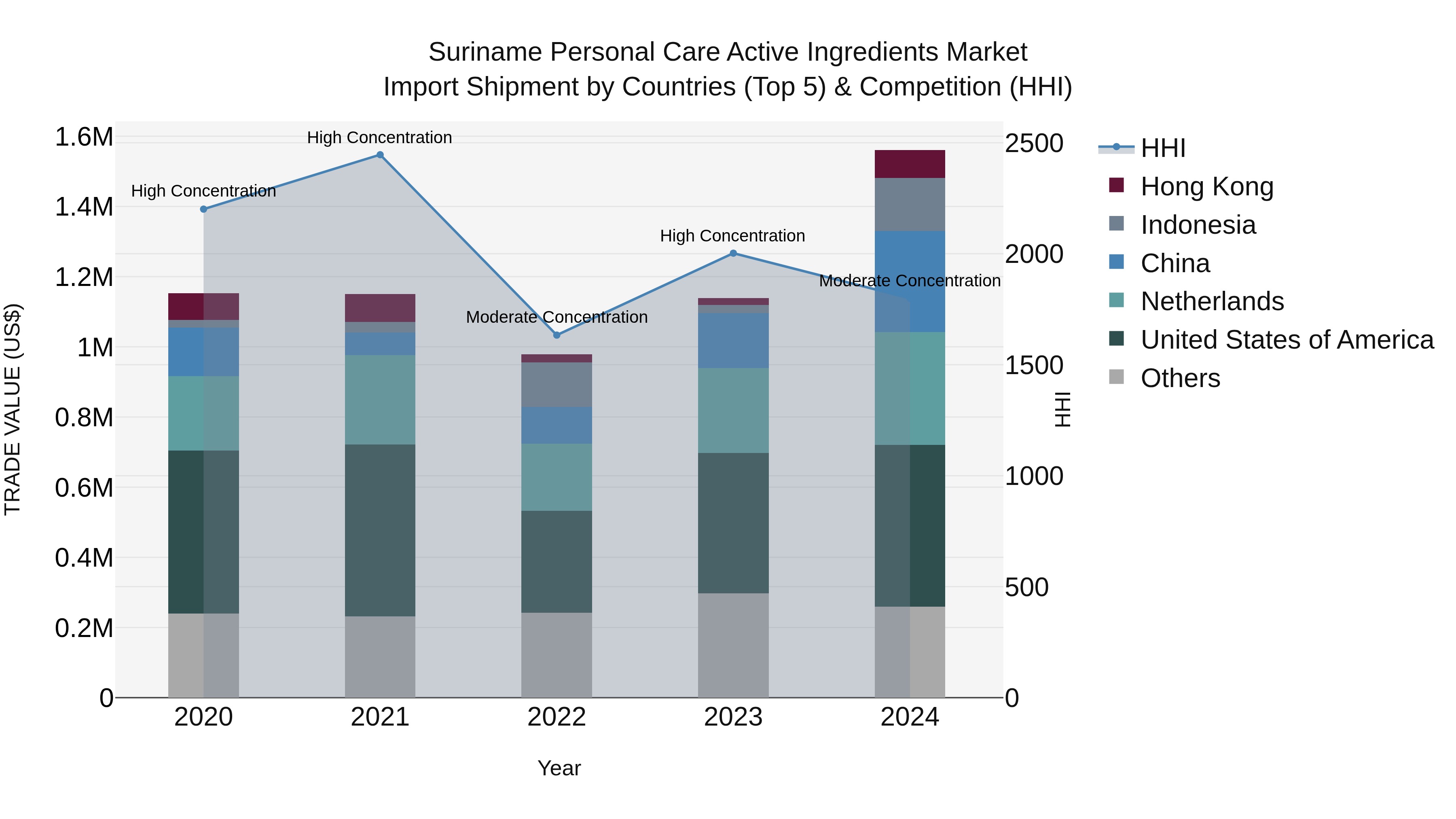 Suriname Personal Care Active Ingredients Market: Top 5 Importing Countries and Market Competition (HHI) Analysis