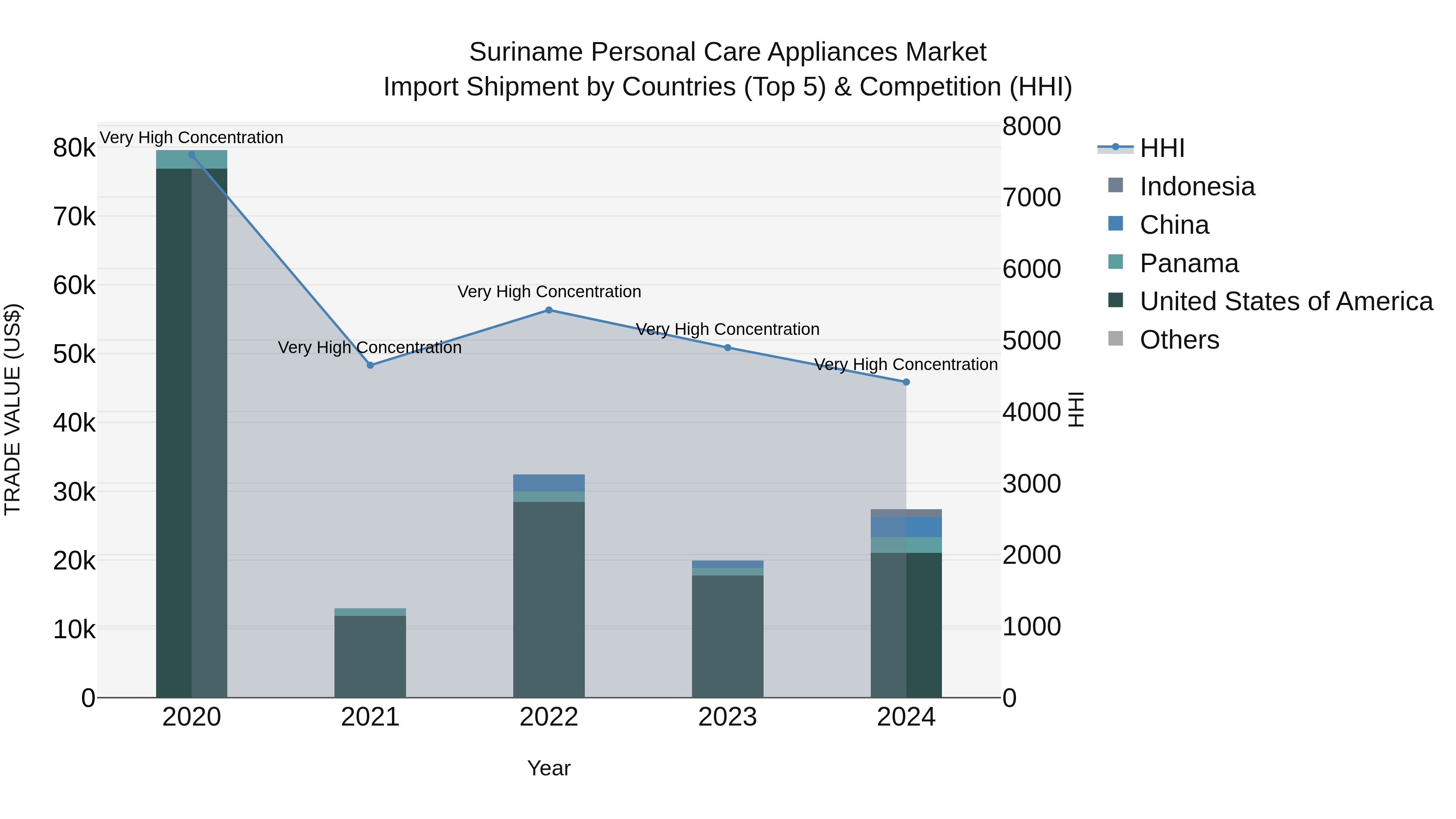 Suriname Personal Care Appliances Market: Top 5 Importing Countries and Market Competition (HHI) Analysis