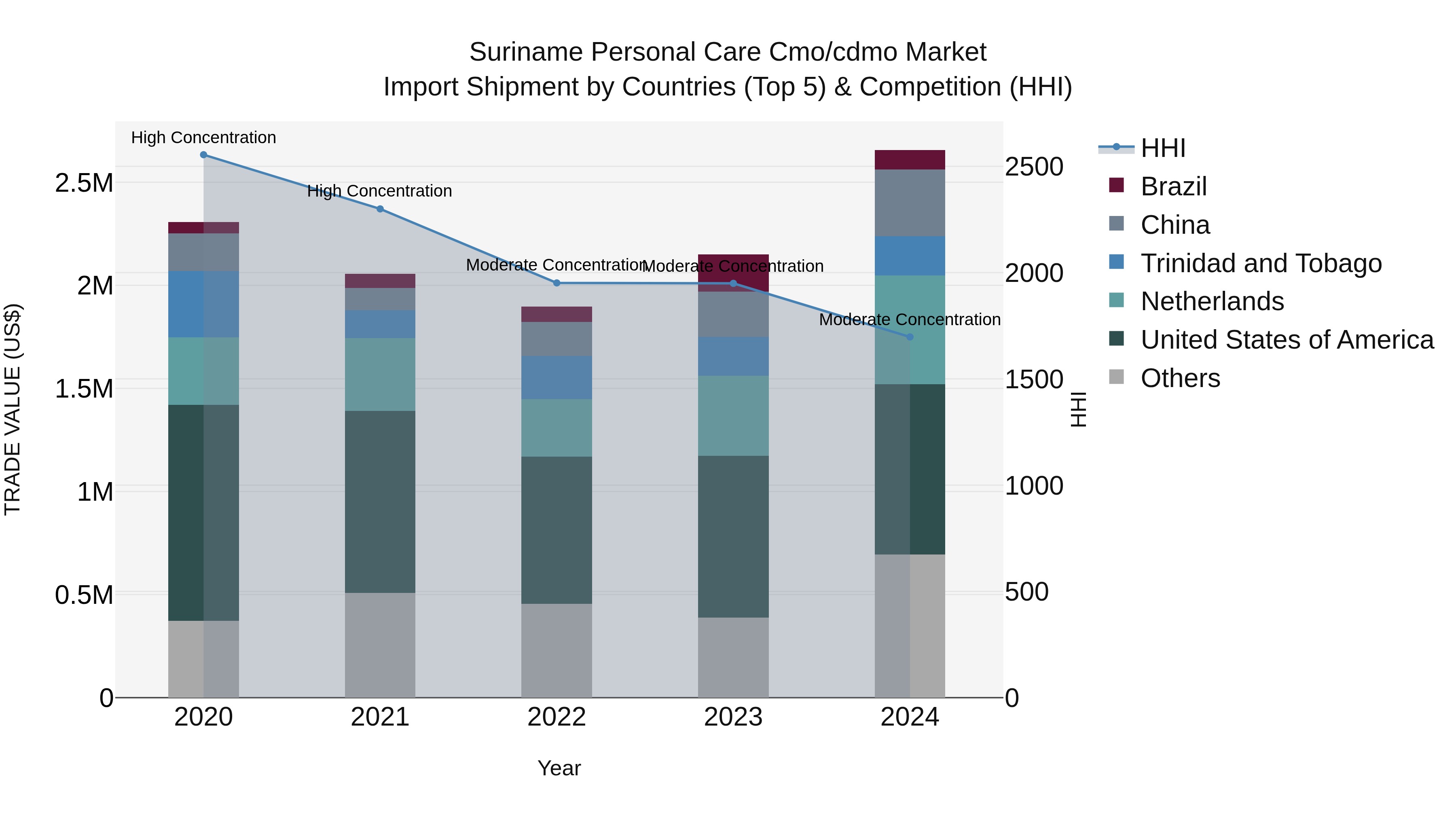 Suriname Personal Care Cmo/cdmo Market: Top 5 Importing Countries and Market Competition (HHI) Analysis