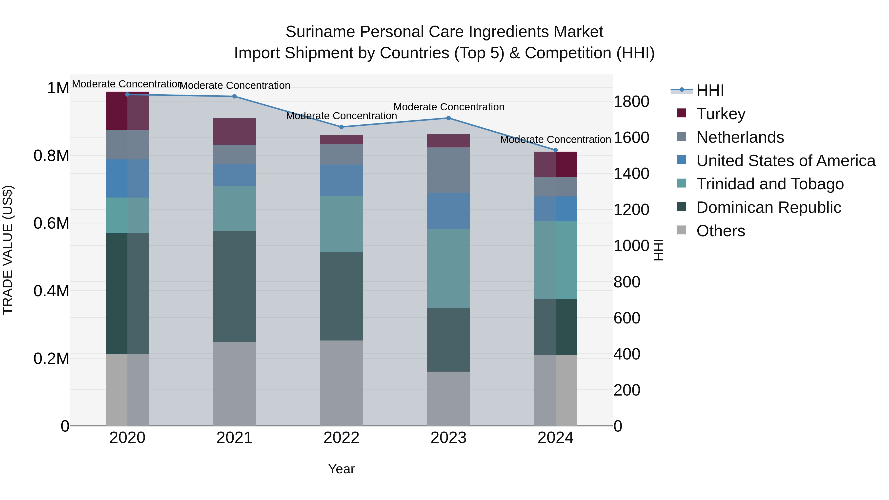 Suriname Personal Care Ingredients Market: Top 5 Importing Countries and Market Competition (HHI) Analysis