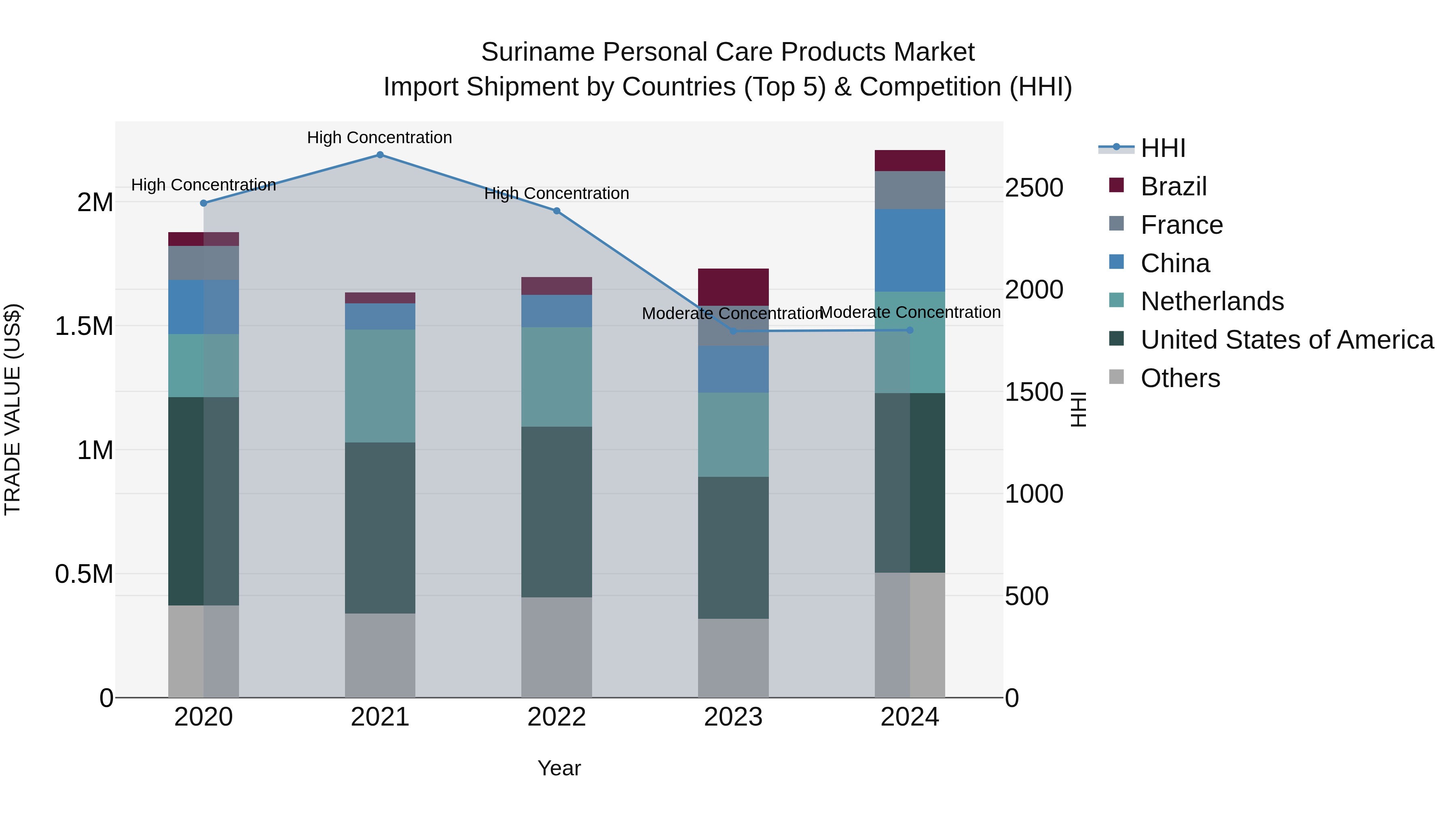 Suriname Personal Care Products Market: Top 5 Importing Countries and Market Competition (HHI) Analysis