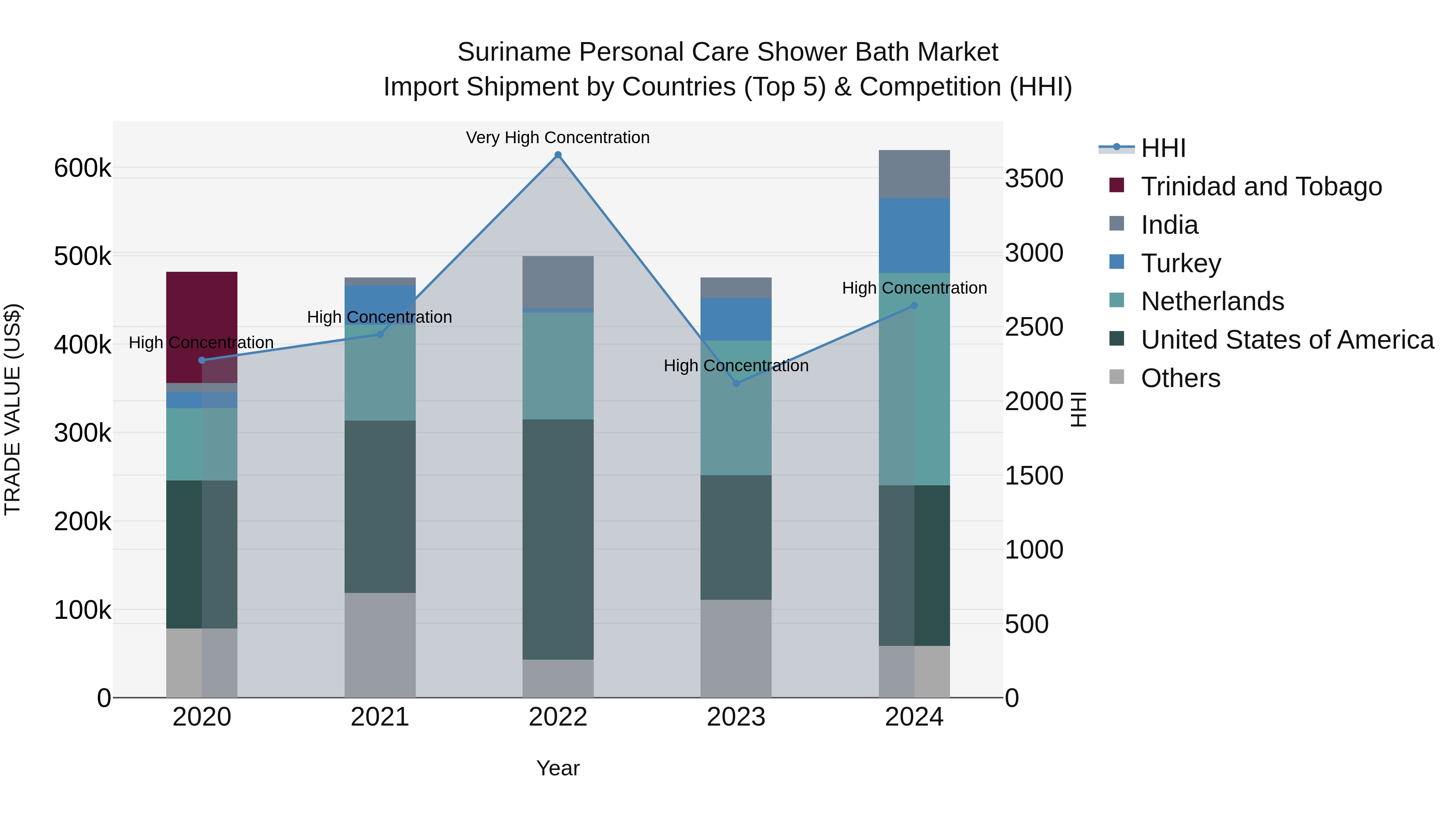 Suriname Personal Care Shower Bath Market: Top 5 Importing Countries and Market Competition (HHI) Analysis