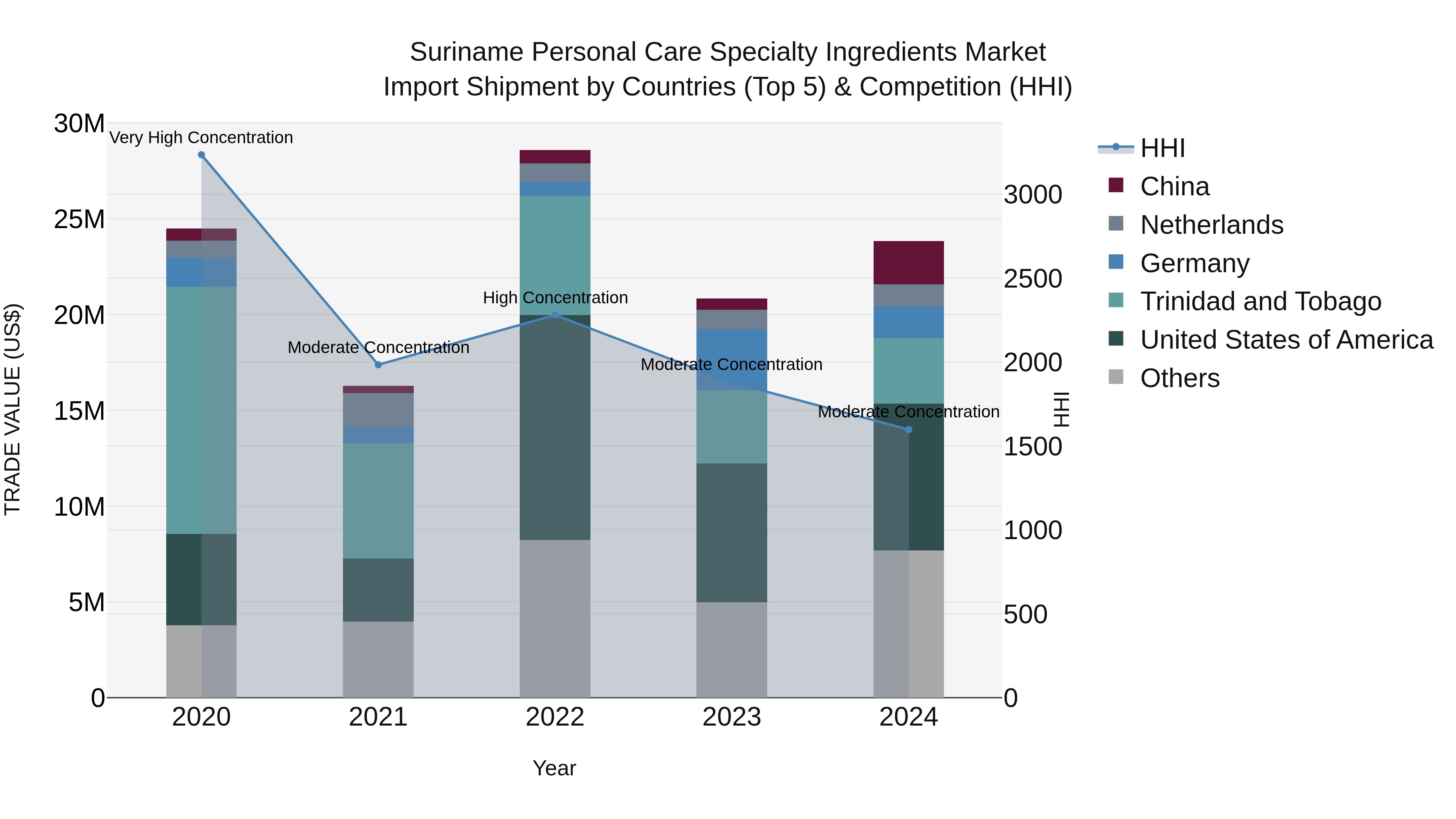 Suriname Personal Care Specialty Ingredients Market: Top 5 Importing Countries and Market Competition (HHI) Analysis