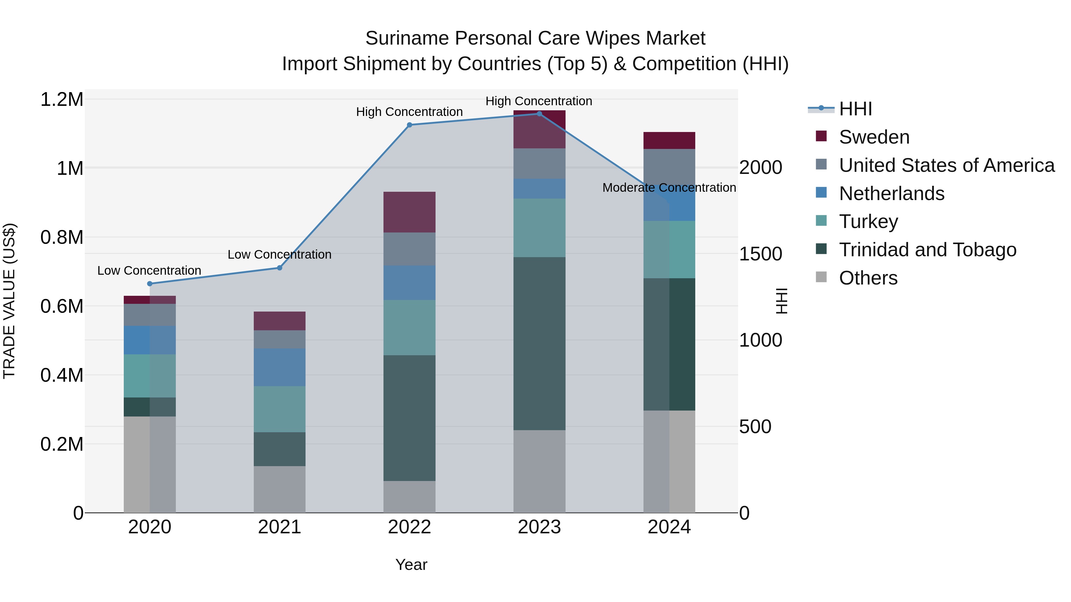 Suriname Personal Care Wipes Market: Top 5 Importing Countries and Market Competition (HHI) Analysis