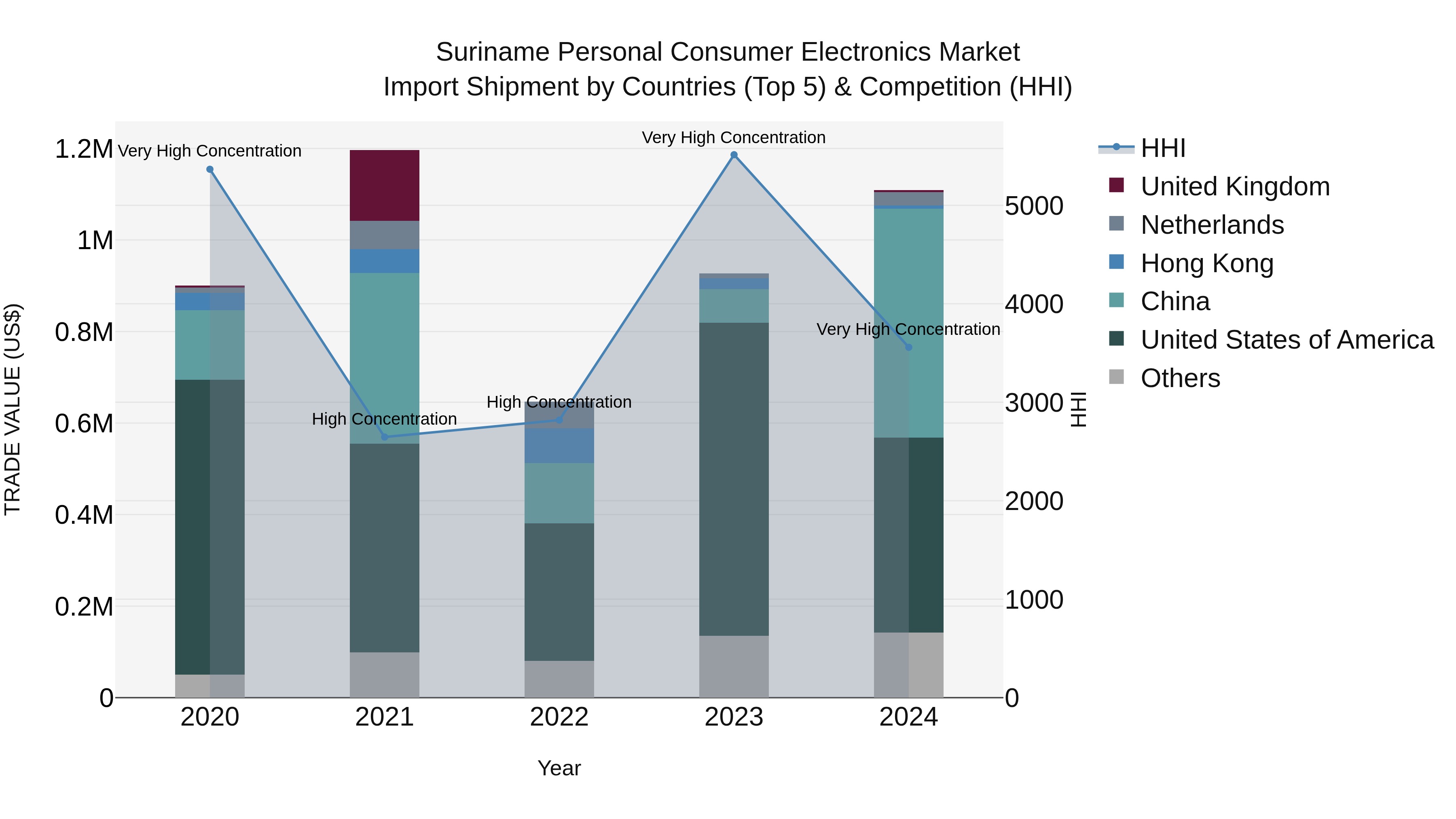 Suriname Personal Consumer Electronics Market: Top 5 Importing Countries and Market Competition (HHI) Analysis
