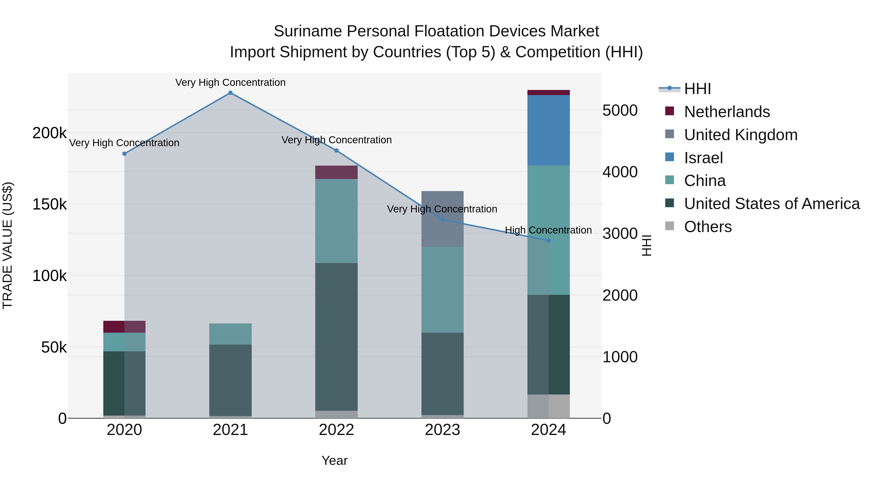 Suriname Personal Floatation Devices Market: Top 5 Importing Countries and Market Competition (HHI) Analysis
