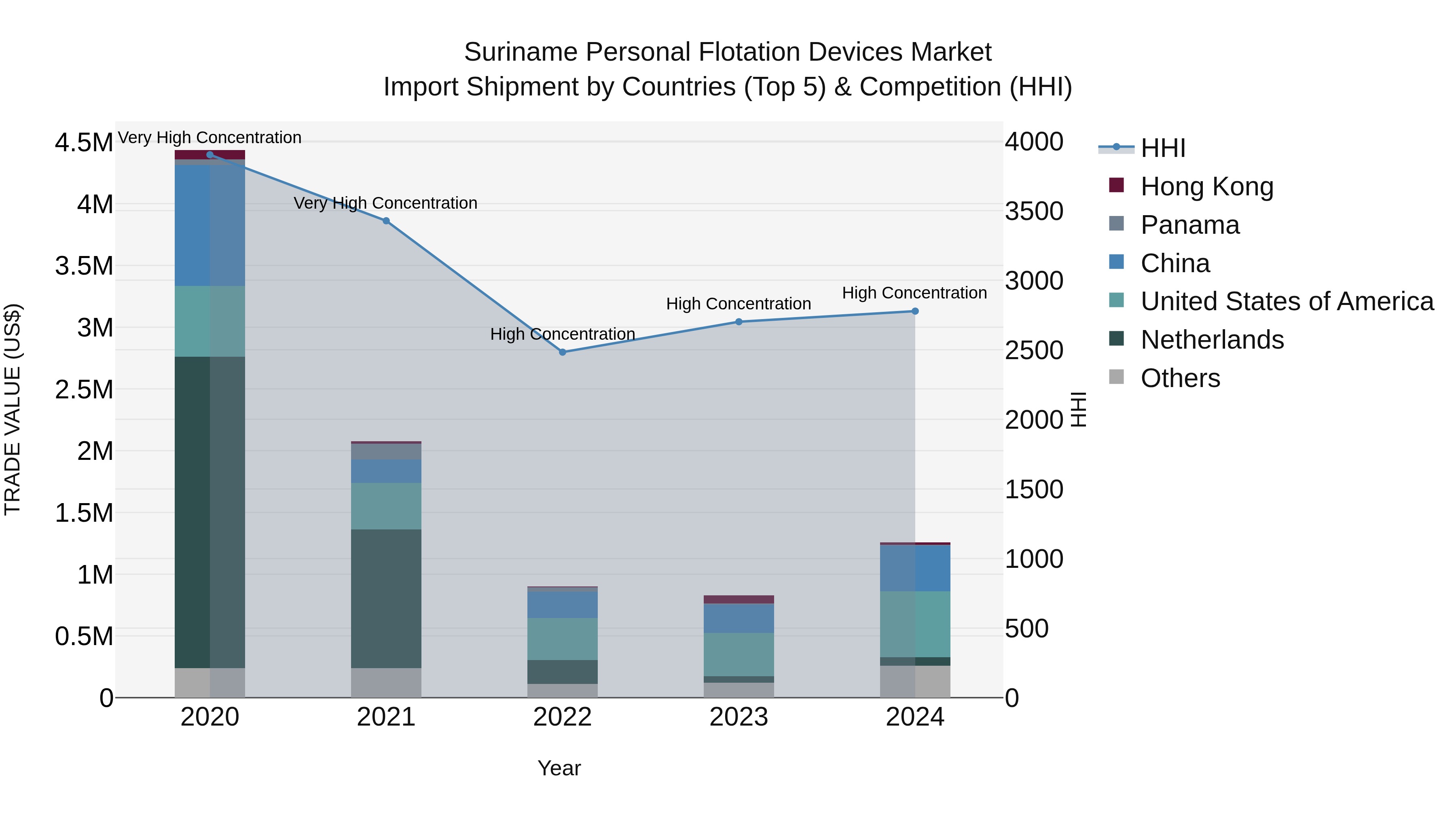 Suriname Personal Flotation Devices Market: Top 5 Importing Countries and Market Competition (HHI) Analysis