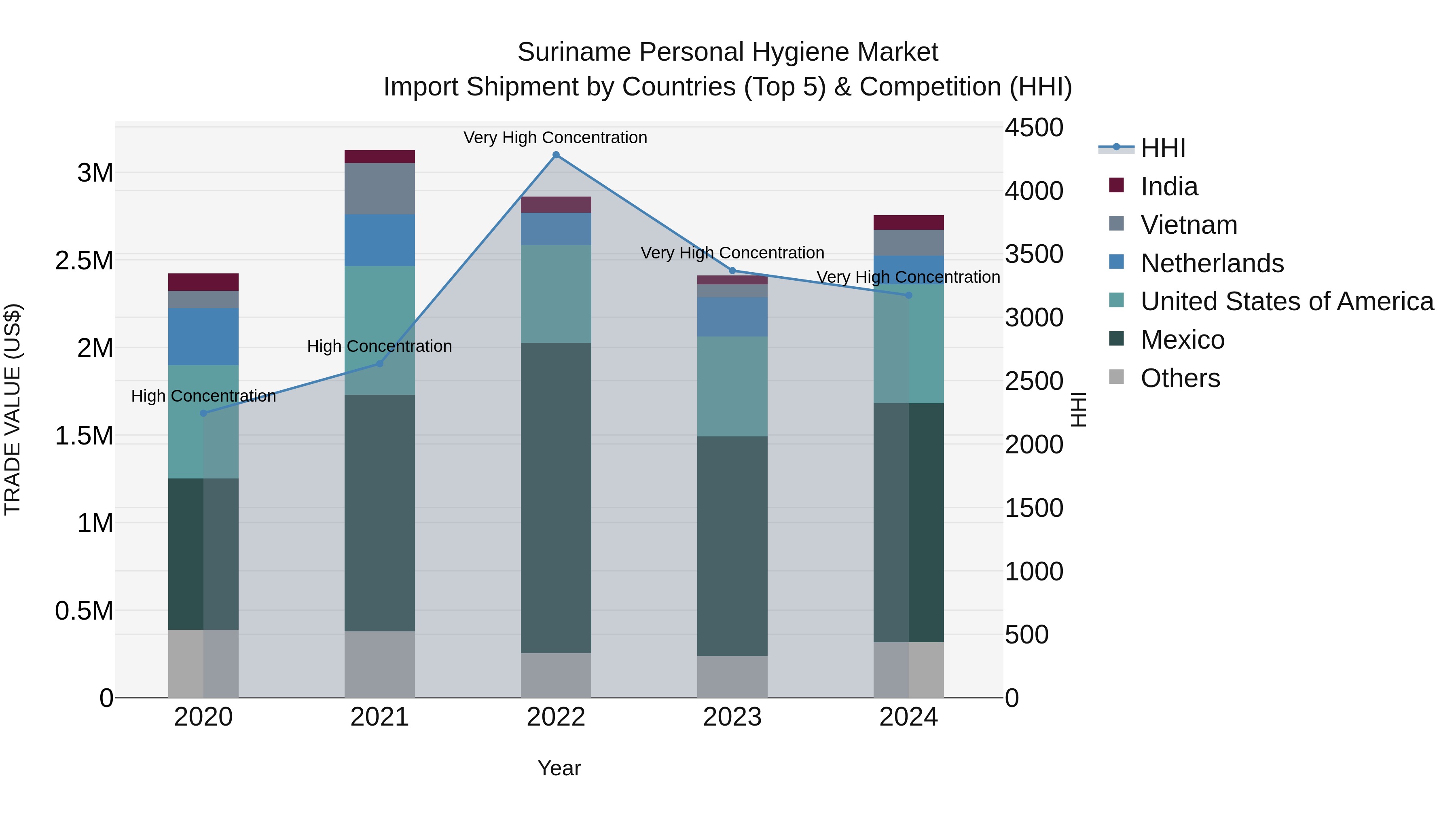 Suriname Personal Hygiene Market: Top 5 Importing Countries and Market Competition (HHI) Analysis