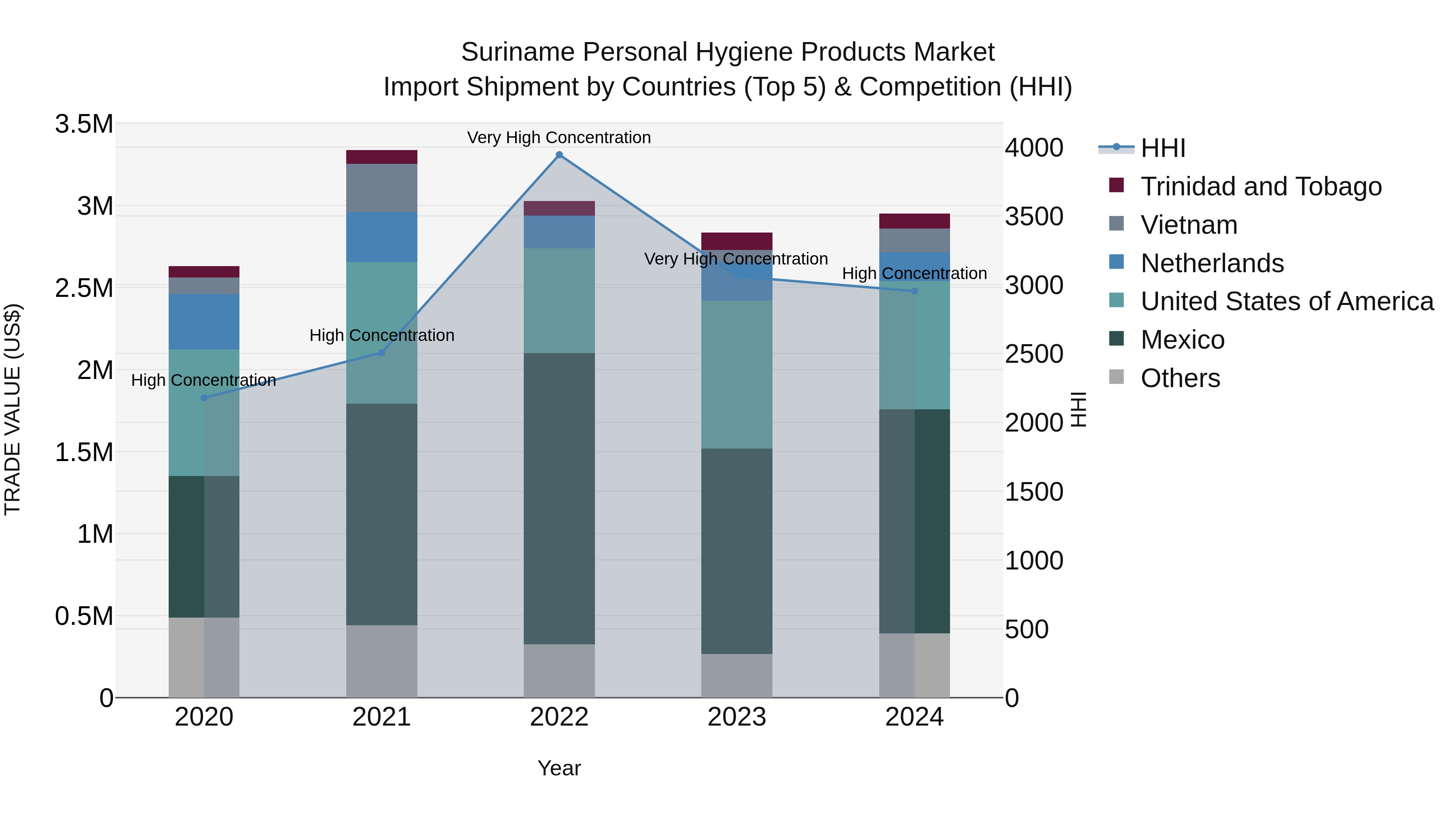 Suriname Personal Hygiene Products Market: Top 5 Importing Countries and Market Competition (HHI) Analysis
