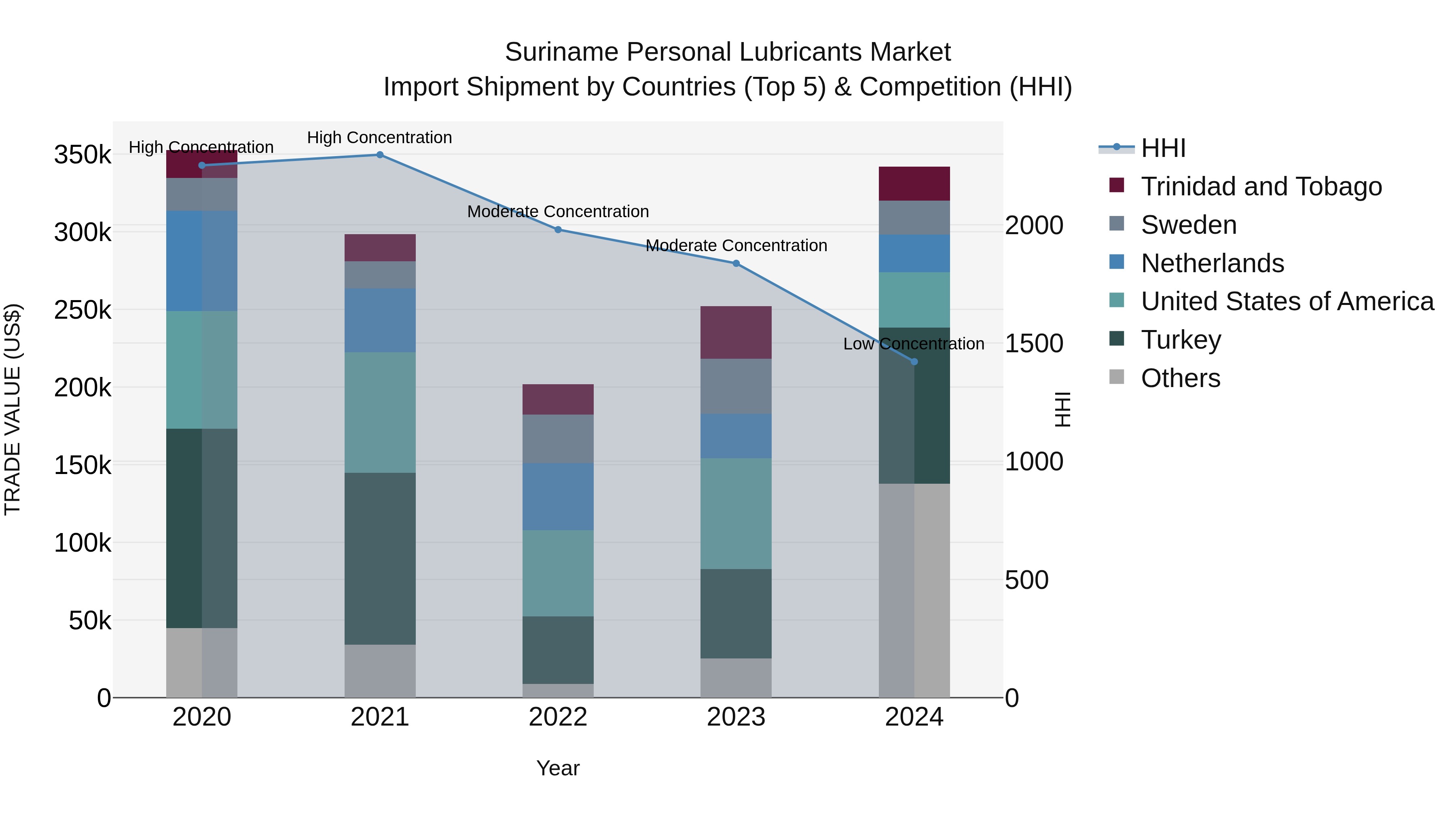 Suriname Personal Lubricants Market: Top 5 Importing Countries and Market Competition (HHI) Analysis